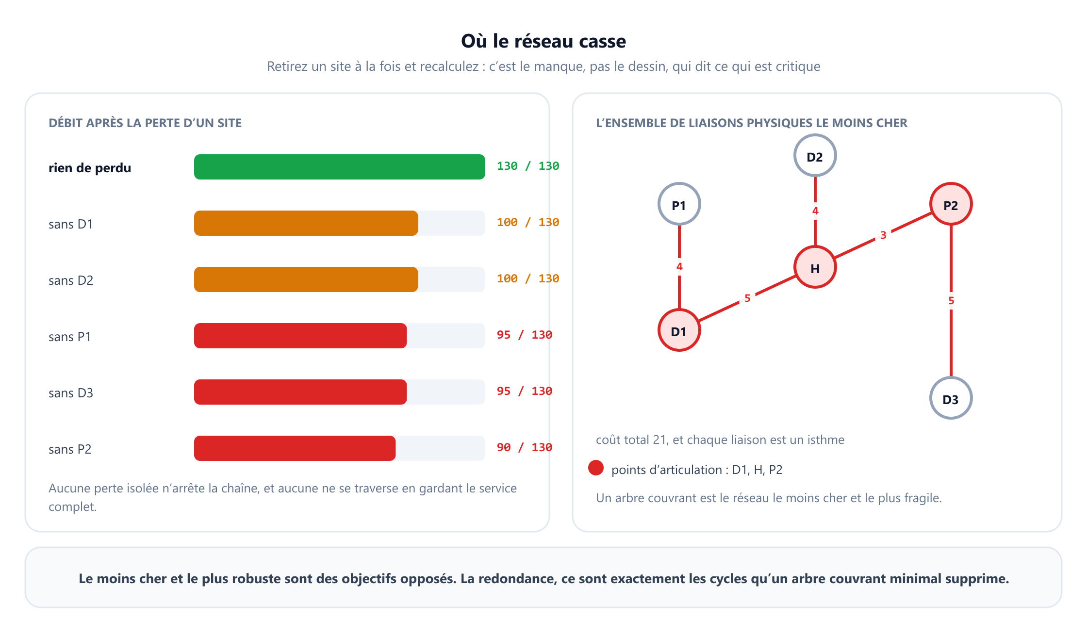 Deux encadrés. À gauche, le débit après la perte d’un site : sans perte le réseau livre 130 sur 130, sans D1 ou sans D2 il livre 100, sans P1 ou sans D3 il livre 95, et sans P2 il livre 90. À droite, l’ensemble de liaisons physiques le moins cher entre six sites, un arbre couvrant de cinq liaisons coûtant 21 au total, où chaque liaison est un isthme et où P2, D1 et le hub H sont des points d’articulation. Une légende note que le moins cher et le plus robuste sont des objectifs opposés.