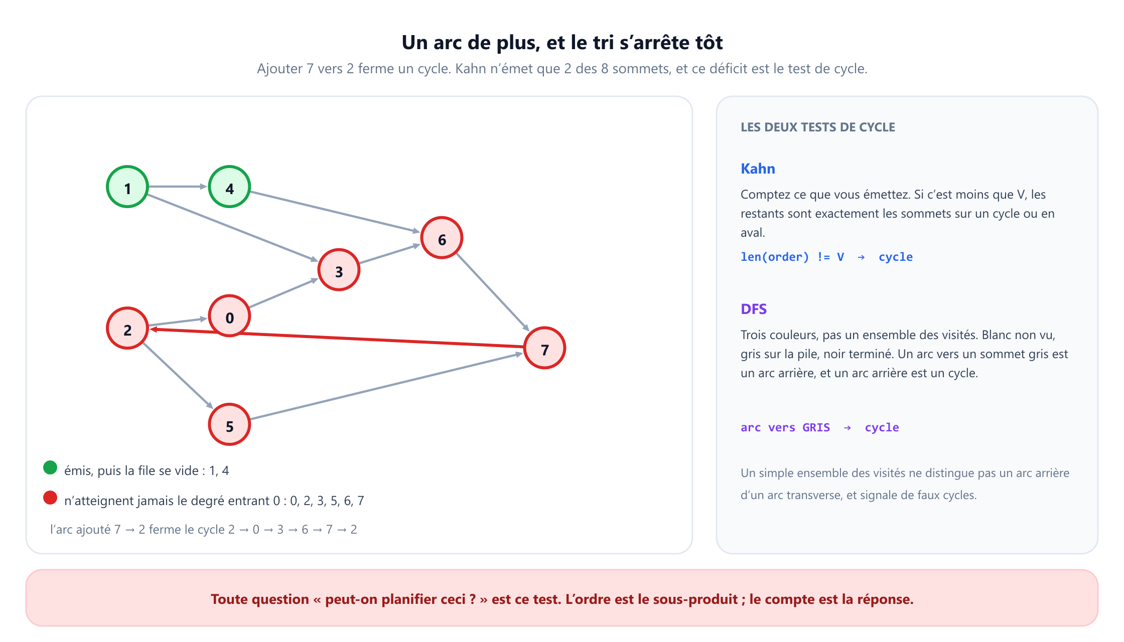 Le même graphe à huit sommets avec un arc supplémentaire de 7 vers 2, dessiné en rouge, qui ferme le cycle 2 vers 0 vers 3 vers 6 vers 7 vers 2. Les sommets 1 et 4 sont verts et marqués comme émis avant que la file ne se vide ; les sommets 0, 2, 3, 5, 6 et 7 sont rouges et marqués comme n'atteignant jamais un degré entrant nul. Un panneau latéral donne les deux tests de cycle : pour Kahn, un nombre de sommets émis inférieur à V, et pour le DFS, un arc vers un sommet gris, avec une note précisant qu'un simple ensemble des visités ne distingue pas un arc arrière d'un arc transverse.