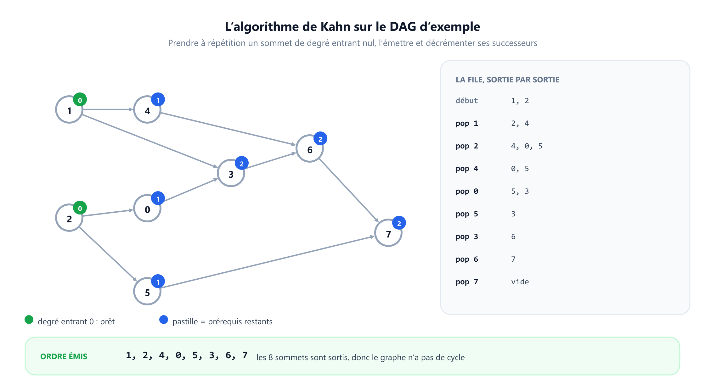 Un graphe orienté acyclique à huit sommets avec les arcs 0 vers 3, 1 vers 3, 1 vers 4, 2 vers 0, 2 vers 5, 3 vers 6, 4 vers 6, 5 vers 7 et 6 vers 7. Chaque sommet porte une pastille avec son degré entrant : les sommets 1 et 2 sont verts à zéro, les autres bleus à un ou deux. Un panneau latéral suit la file sortie par sortie, de la file initiale 1, 2 jusqu'à ce qu'elle soit vide, et une bande en bas donne l'ordre émis 1, 2, 4, 0, 5, 3, 6, 7, avec une note indiquant que les huit sommets sont sortis, donc que le graphe n'a pas de cycle.