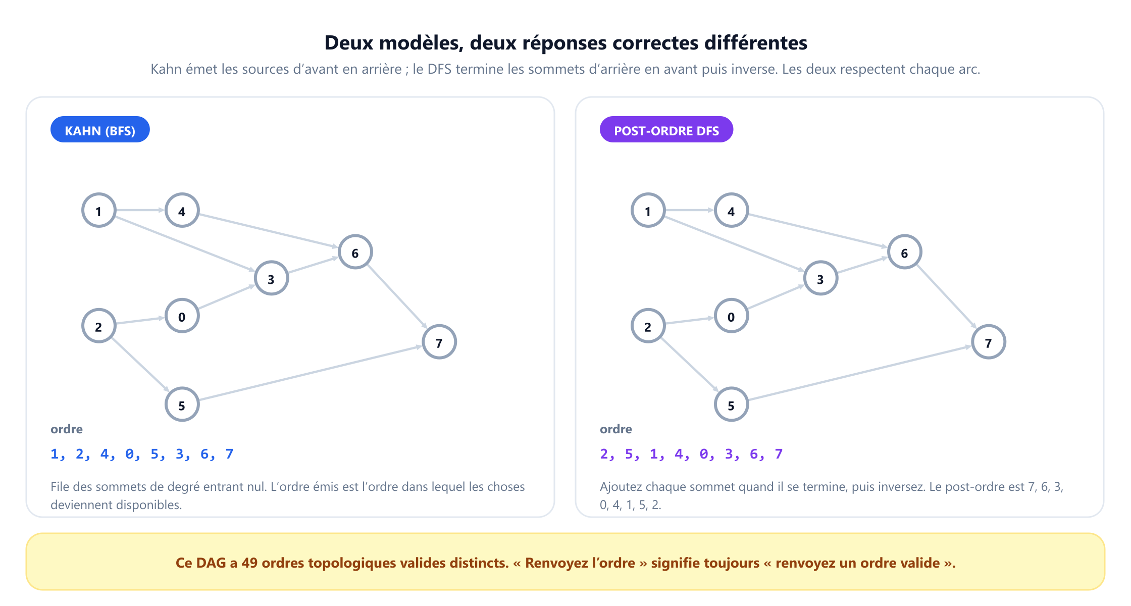 Le même DAG à huit sommets dessiné deux fois. À gauche, intitulé Kahn BFS, l'ordre émis est 1, 2, 4, 0, 5, 3, 6, 7. À droite, intitulé post-ordre DFS, le post-ordre est 7, 6, 3, 0, 4, 1, 5, 2, et son inversion donne l'ordre 2, 5, 1, 4, 0, 3, 6, 7. Un bandeau en dessous indique que ce DAG possède 49 ordres topologiques valides distincts.