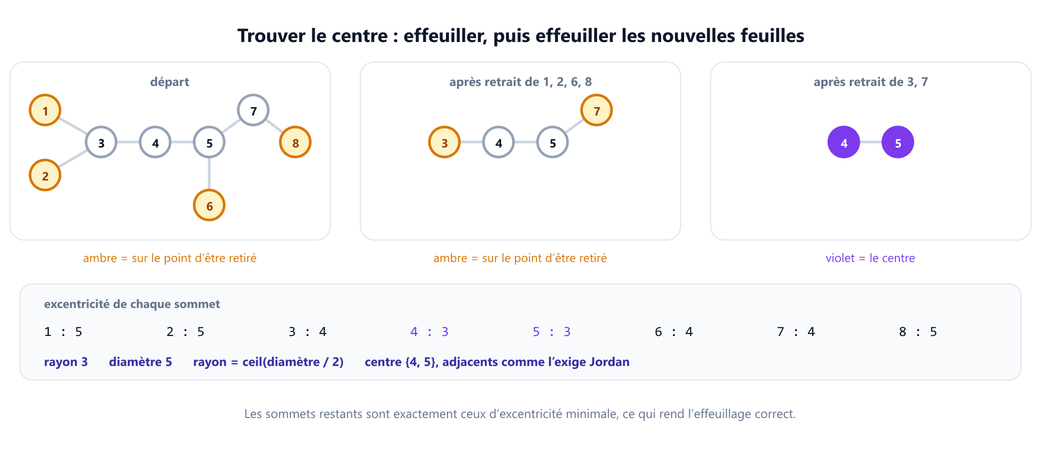 L'arbre d'exemple à huit sommets présenté en trois étapes d'effeuillage. La première étape retire les feuilles 1, 2, 6 et 8. La deuxième retire les nouvelles feuilles 3 et 7. Il reste la paire 4 et 5, adjacents, qui forment le centre. Un panneau latéral liste toutes les excentricités : les sommets 1, 2 et 8 ont une excentricité de 5, les sommets 3, 6 et 7 de 4, et les sommets 4 et 5 de 3, donc le rayon vaut 3 et le diamètre 5.
