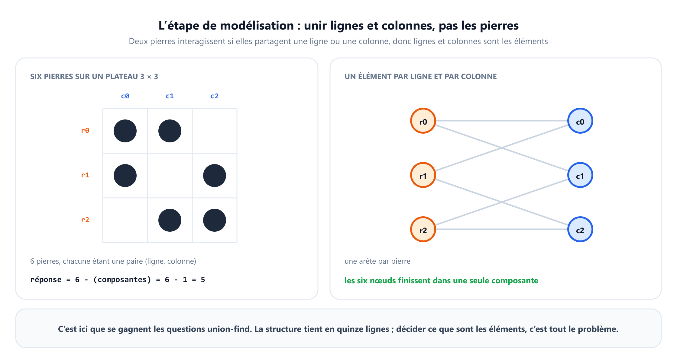 Deux panneaux. À gauche, six pierres sur un plateau trois par trois aux couples ligne-colonne 0-0, 0-1, 1-0, 1-2, 2-1 et 2-2, avec une note indiquant que la réponse est six moins le nombre de composantes, soit six moins un, donc cinq. À droite, la même instance modélisée avec un élément par ligne et un par colonne : les nœuds r0, r1, r2 à gauche et c0, c1, c2 à droite, une arête par pierre, et une note indiquant que les six nœuds finissent dans une seule composante.