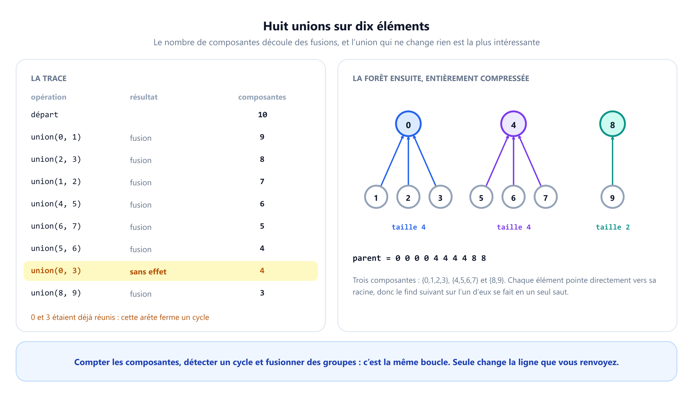 Deux panneaux. À gauche, une table de trace de huit unions sur dix éléments : union 0 1, 2 3, 1 2, 4 5, 6 7 et 5 6 fusionnent chacune et font passer le nombre de composantes de 10 à 4, union 0 3 est surlignée comme une opération sans effet qui laisse le nombre à 4, et union 8 9 fusionne pour donner 3. À droite, la forêt obtenue : racine 0 avec les enfants 1, 2 et 3 et taille 4, racine 4 avec les enfants 5, 6 et 7 et taille 4, et racine 8 avec l'enfant 9 et taille 2, au-dessus du tableau des parents 0 0 0 0 4 4 4 4 8 8.
