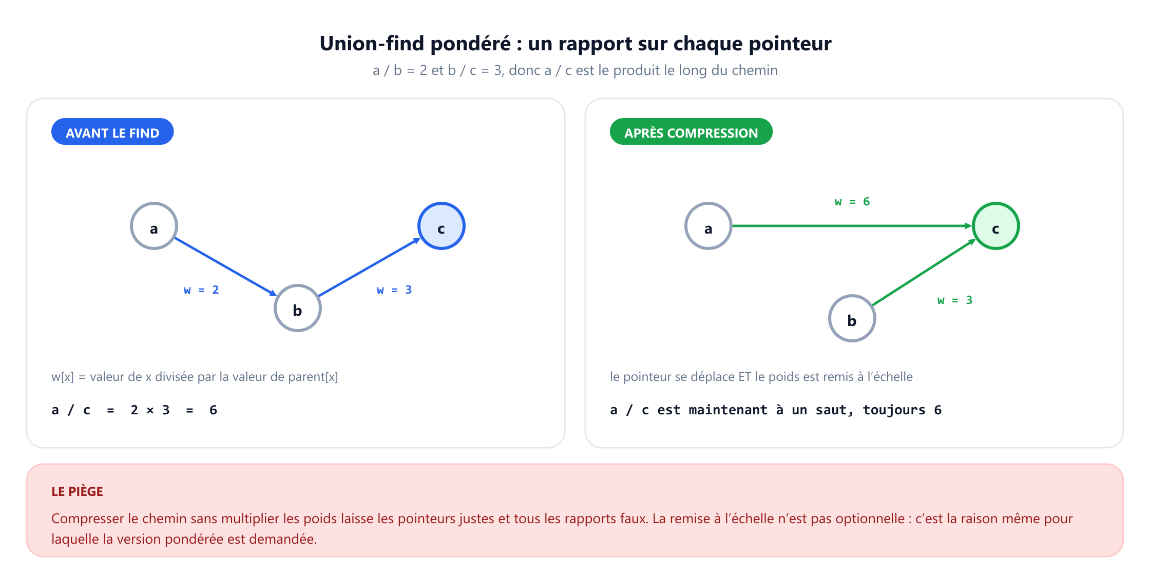 Deux panneaux montrant trois éléments a, b et c. Avant le find, a pointe vers b avec le poids 2 et b pointe vers c avec le poids 3, donc a divisé par c vaut 2 fois 3, soit 6. Après compression, a pointe directement vers la racine c avec le poids 6 et b pointe vers c avec le poids 3, donc la même requête se fait en un saut et vaut toujours 6. Un bandeau rouge avertit que compresser le chemin sans multiplier les poids laisse les pointeurs justes et tous les rapports faux.