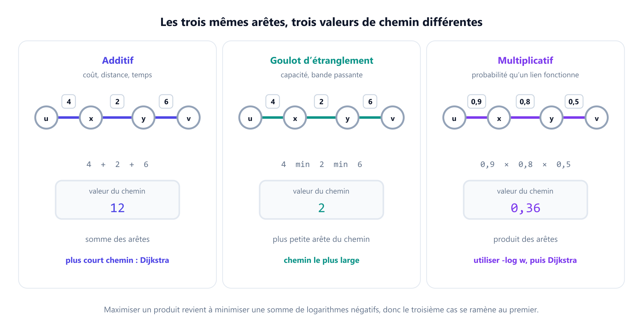 Trois panneaux montrant le même chemin à trois arêtes de poids 4, 2 et 6. Dans le panneau additif, la valeur du chemin est la somme, 12, étiquetée coût, distance ou temps et résolue par Dijkstra. Dans le panneau goulot d'étranglement, la valeur est le minimum, 2, étiquetée capacité ou bande passante et résolue par une méthode de chemin le plus large ou d'arbre couvrant de poids maximum. Dans le panneau multiplicatif, les poids sont les probabilités 0,9, 0,8 et 0,5 dont le produit vaut 0,36, avec une note indiquant que prendre les logarithmes négatifs transforme le produit en somme, si bien que Dijkstra s'applique de nouveau.