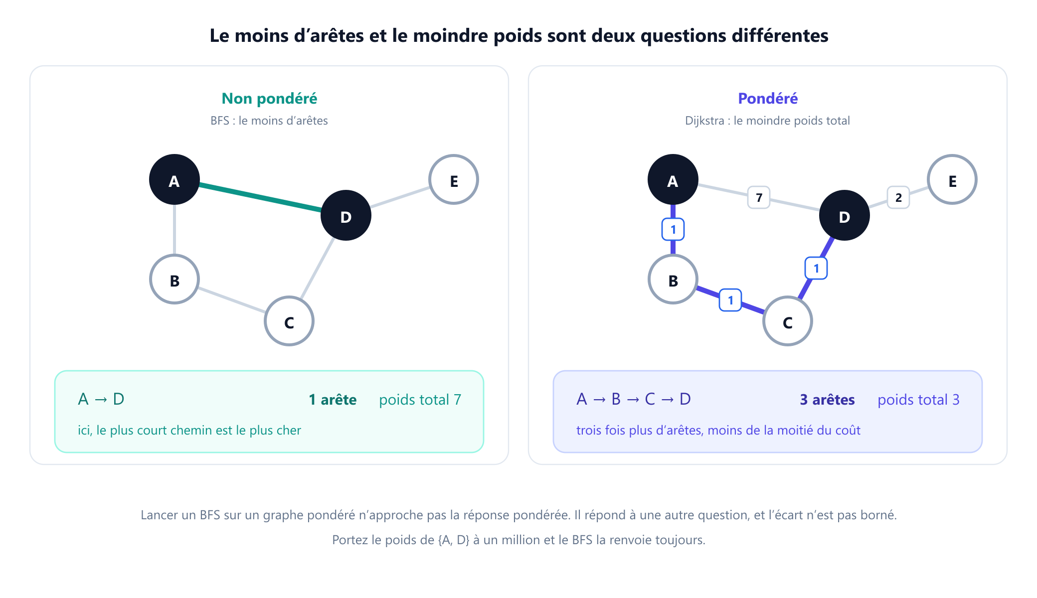 Deux copies du même graphe à cinq sommets avec les arêtes A à B, B à C, C à D, A à D et D à E. À gauche, le graphe n'est pas pondéré et le parcours en largeur renvoie le chemin de A à D formé d'une seule arête. À droite, le même graphe porte les poids 1, 1, 1, 7 et 2, et Dijkstra renvoie le chemin à trois arêtes A, B, C, D de coût total 3, tandis que l'arête directe de A à D coûte 7. Un panneau en dessous oppose les deux réponses : le moins d'arêtes, c'est une arête de coût 7 ; le moindre poids, ce sont trois arêtes de coût 3.