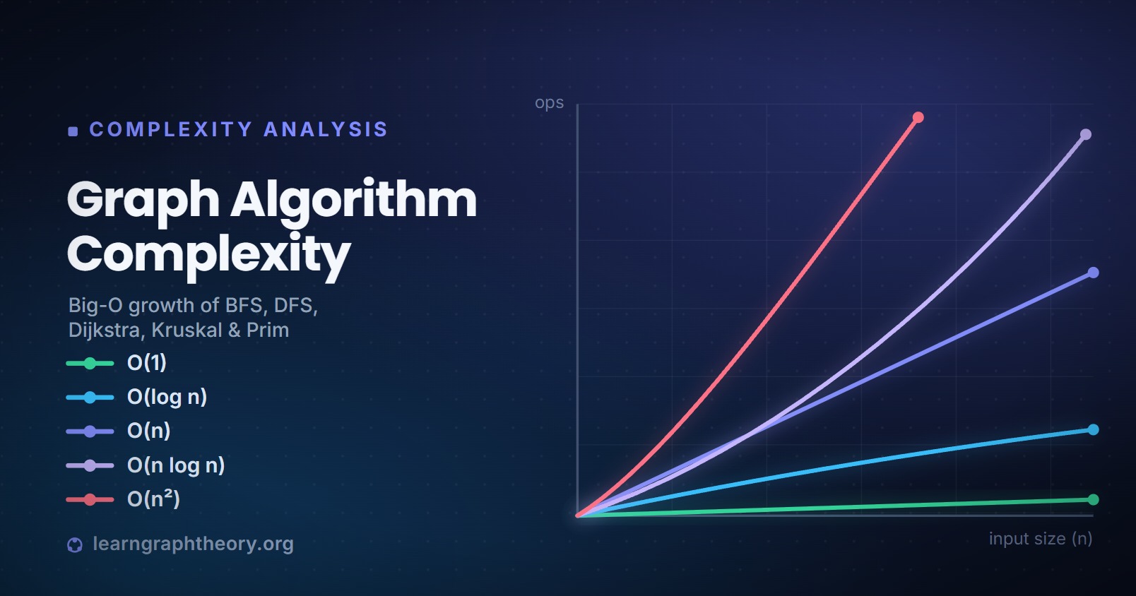Graph Algorithms Complexity