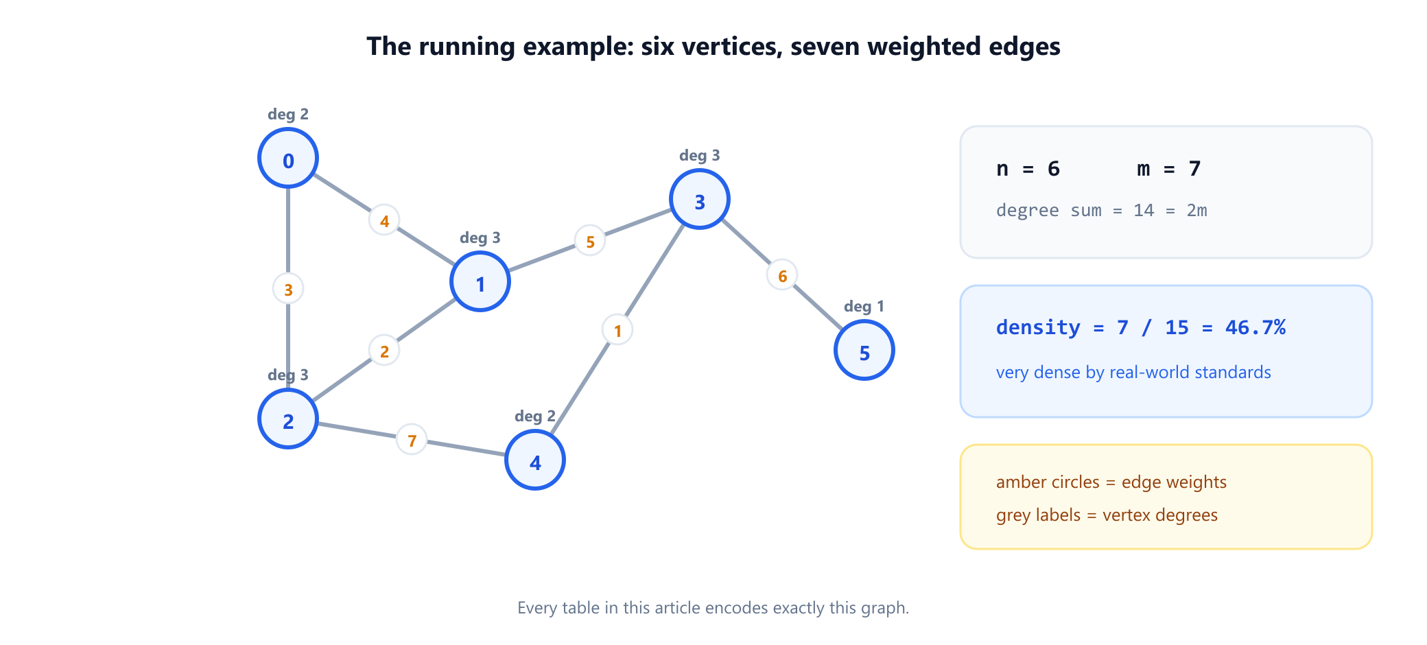 An undirected weighted graph on six vertices numbered 0 to 5. Edge 0-1 has weight 4, edge 0-2 weight 3, edge 1-2 weight 2, edge 1-3 weight 5, edge 2-4 weight 7, edge 3-4 weight 1, and edge 3-5 weight 6. Each vertex is annotated with its degree: vertex 0 has degree 2, vertices 1, 2 and 3 have degree 3, vertex 4 has degree 2 and vertex 5 has degree 1. A panel records six vertices, seven edges, degree sum fourteen and a density of 47 percent.