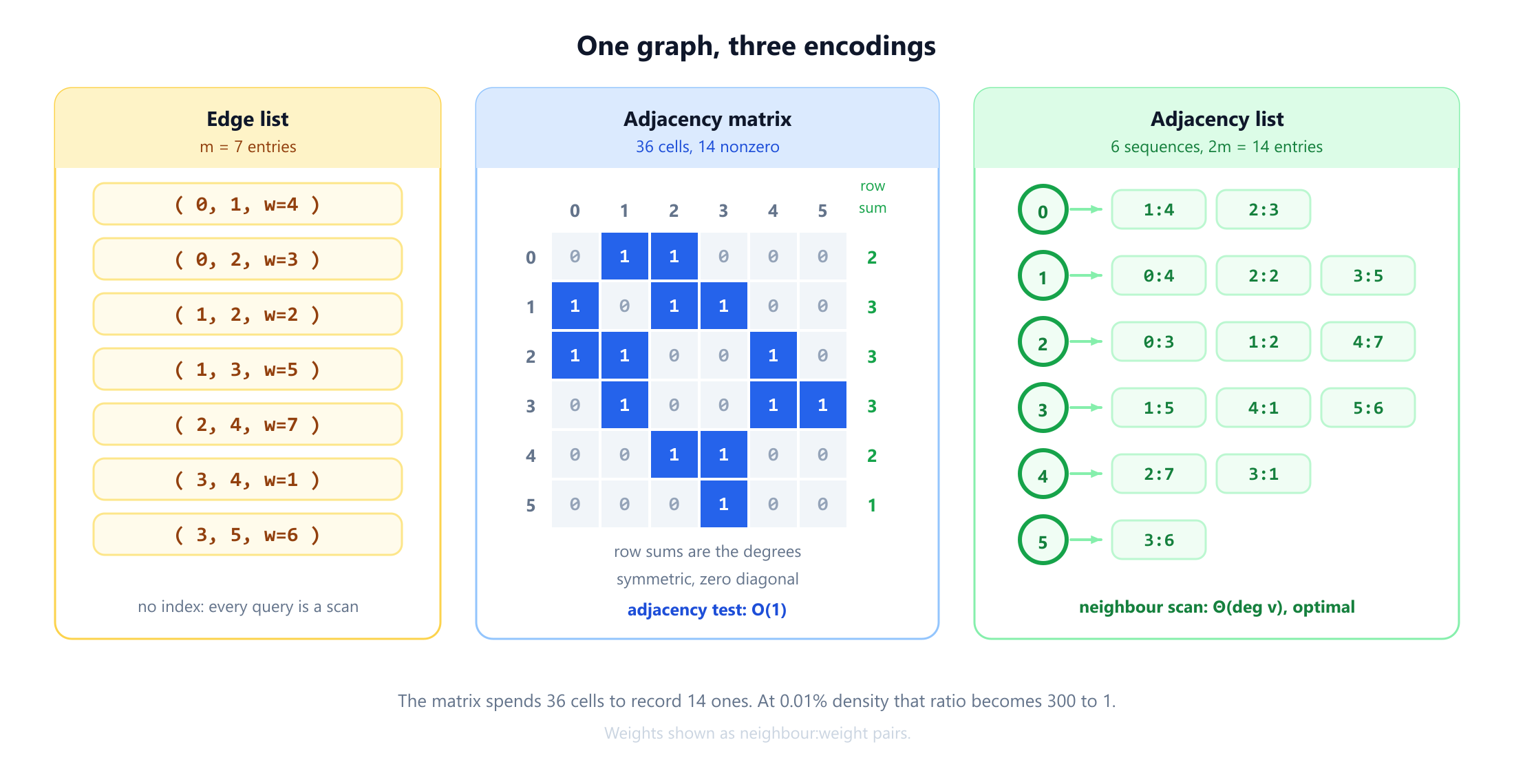 The same six-vertex graph shown in three storage formats side by side. On the left an edge list of seven triples giving endpoints and weight. In the middle a six by six adjacency matrix of zeros and ones with row sums two, three, three, three, two and one. On the right an adjacency list giving each vertex its sequence of neighbour and weight pairs. A footer notes that the edge list uses seven entries, the matrix thirty-six cells of which fourteen are nonzero, and the adjacency list six sequences holding fourteen entries.