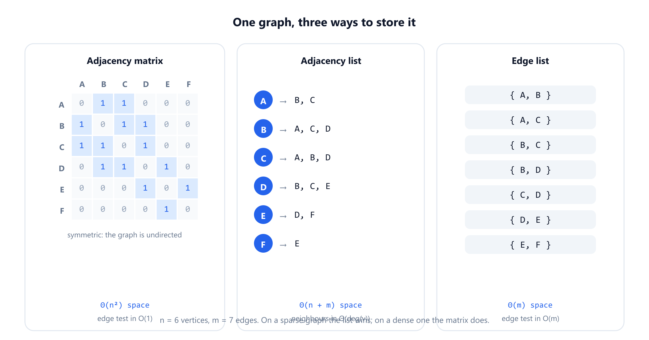 The same six vertex, seven edge graph shown in three storage formats side by side. An adjacency matrix as a six by six grid of zeros and ones, symmetric about the diagonal. An adjacency list showing each vertex followed by its neighbours. An edge list of seven pairs. Each panel is annotated with its space cost and the cost of testing whether two vertices are adjacent.