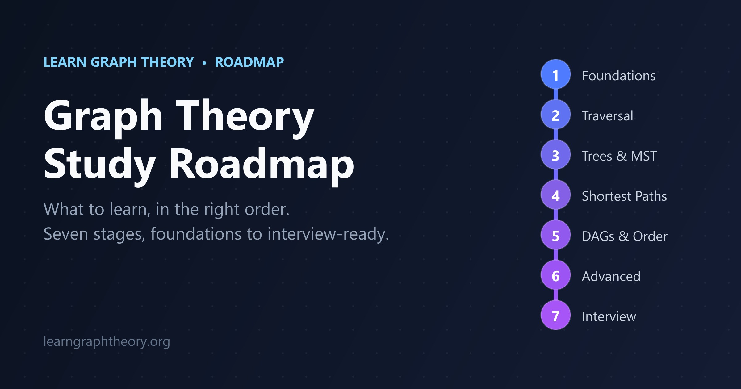 Graph Theory Study Roadmap