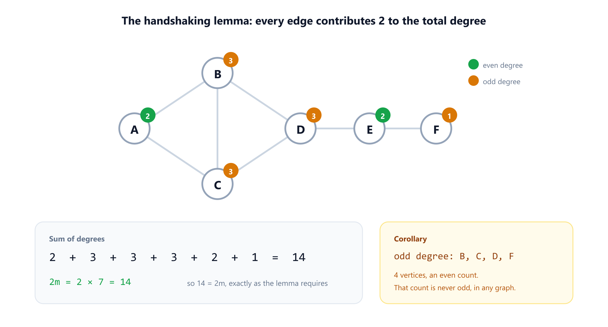 The six vertex example graph with each vertex labelled by its degree: A has 2, B has 3, C has 3, D has 3, E has 2 and F has 1. A panel below sums them to 14, which equals twice the seven edges. A second panel highlights the four vertices of odd degree, B, C, D and F, showing that their count is even.