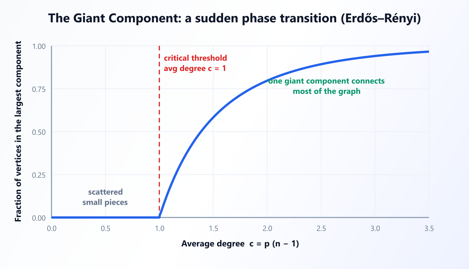 Une courbe montrant comment la fraction de sommets dans la plus grande composante d'un graphe aléatoire reste proche de zéro jusqu'à ce que le degré moyen atteigne 1, puis augmente fortement