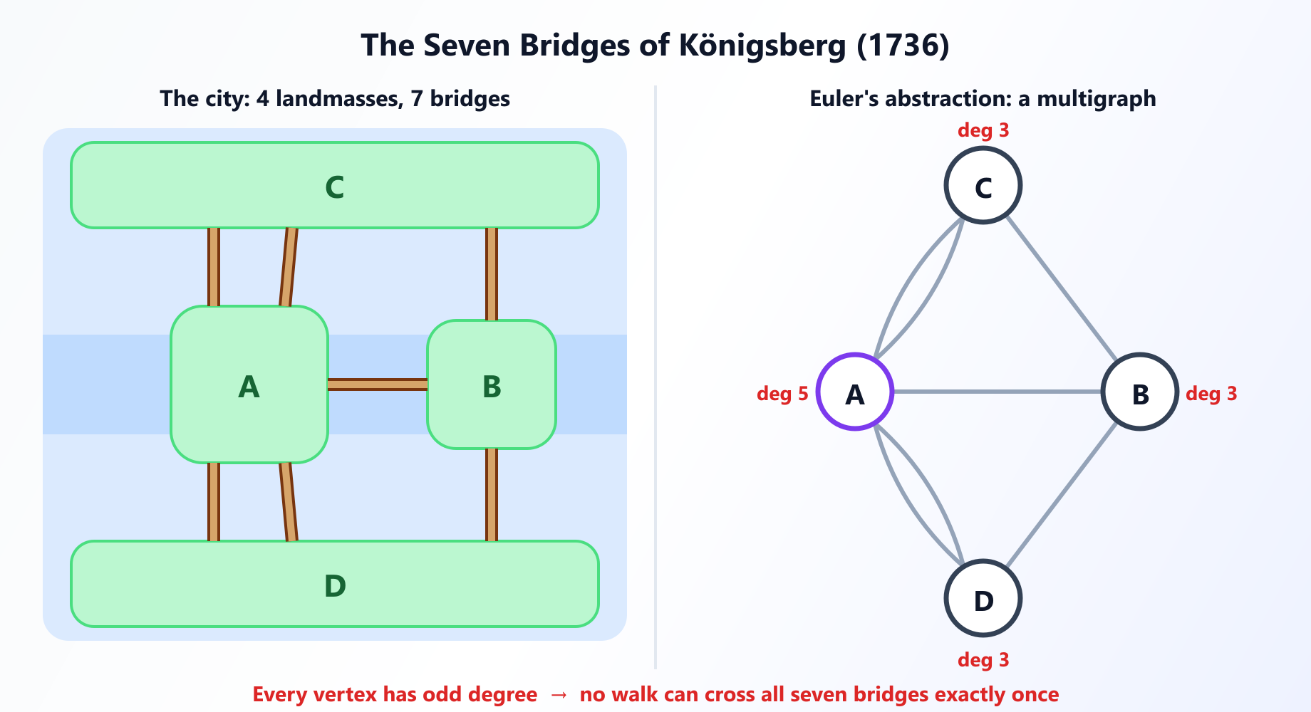 Les sept ponts de Königsberg présentés comme un plan de la ville à quatre masses terrestres et comme le multigraphe d'Euler, où les quatre sommets ont un degré impair