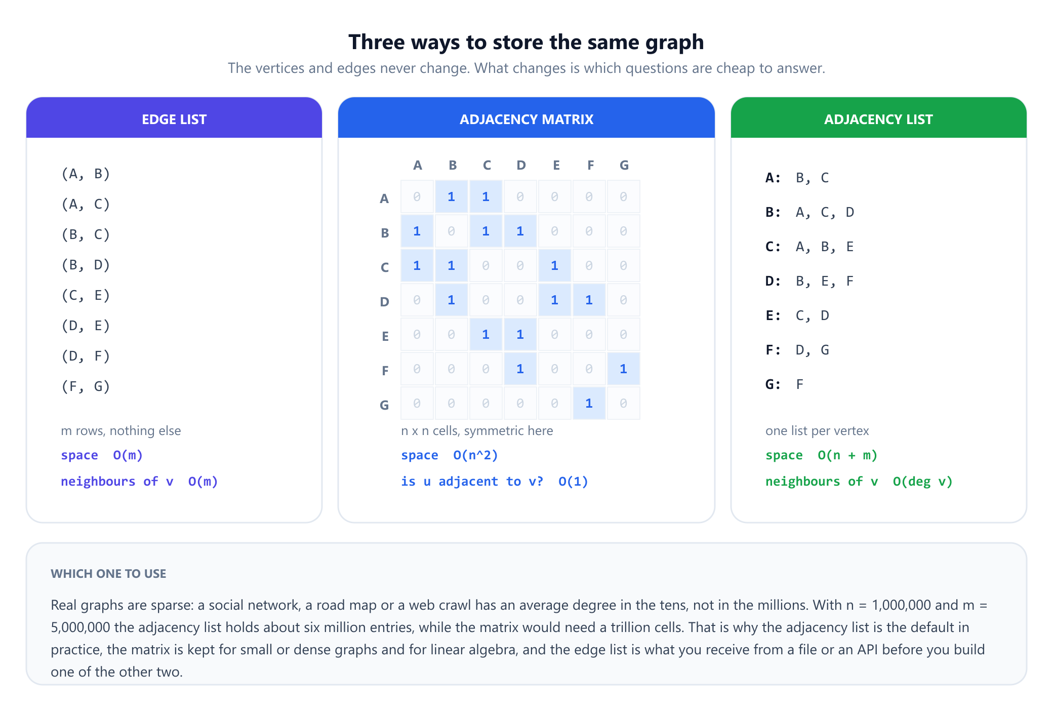 Three panels showing the same seven-vertex graph stored three ways. The edge list holds the eight pairs A B, A C, B C, B D, C E, D E, D F and F G, with space order m. The adjacency matrix is a seven by seven grid of zeros and ones, symmetric about the diagonal, with space order n squared and constant time adjacency queries. The adjacency list gives each vertex its neighbours, A to B and C, B to A C and D, and so on, with space order n plus m. A note explains that real graphs are sparse and the adjacency list is the practical default.
