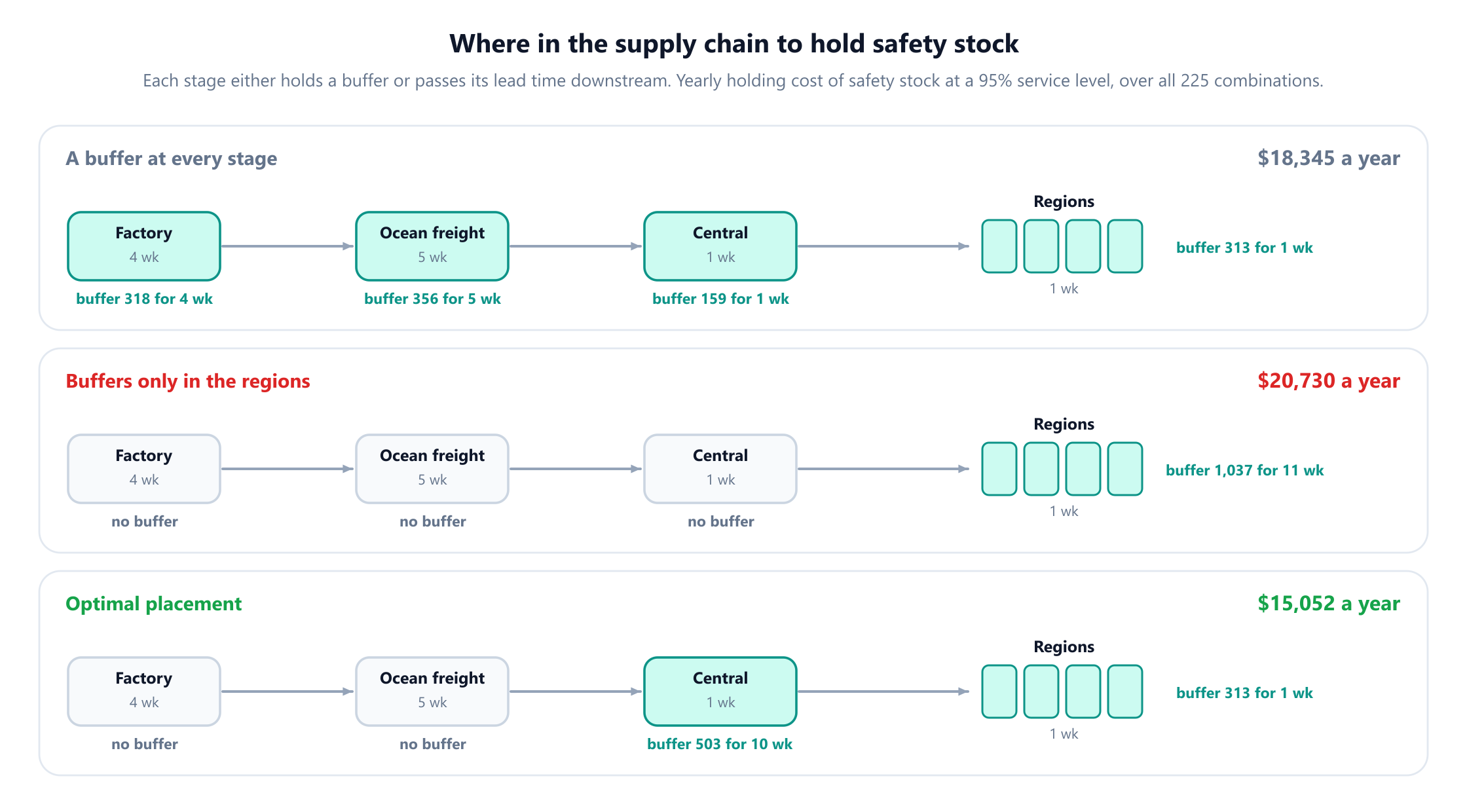 Three rows showing a supply chain from a factory with a 4-week lead time, to ocean freight with 5 weeks, to a central warehouse with 1 week, to four regional warehouses with 1 week. First row, a buffer at every stage: 318 drills at the factory for 4 weeks, 356 in ocean freight for 5 weeks, 159 at the central warehouse for 1 week and 313 in the regions for 1 week, 18,345 dollars a year. Second row, buffers only in the regions: 1,037 drills covering 11 weeks, 20,730 dollars a year. Third row, the optimal placement: no buffer at the factory or in ocean freight, 503 drills at the central warehouse covering 10 weeks and 313 in the regions for 1 week, 15,052 dollars a year.