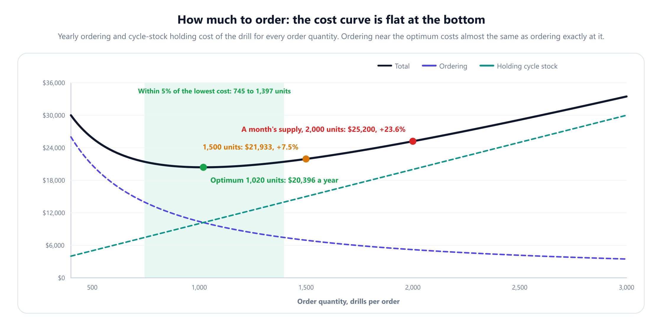 A line chart of yearly cost against order quantity from 400 to 3,000 drills. A dashed ordering cost curve falls, a dashed holding cost line rises, and the solid total cost curve has a flat minimum of 20,396 dollars at 1,020 drills. A green band marks order quantities from 745 to 1,397 drills that cost within 5% of the minimum. Markers show 1,500 drills at 21,933 dollars, 7.5% above the minimum, and a month's supply of 2,000 drills at 25,200 dollars, 23.6% above.