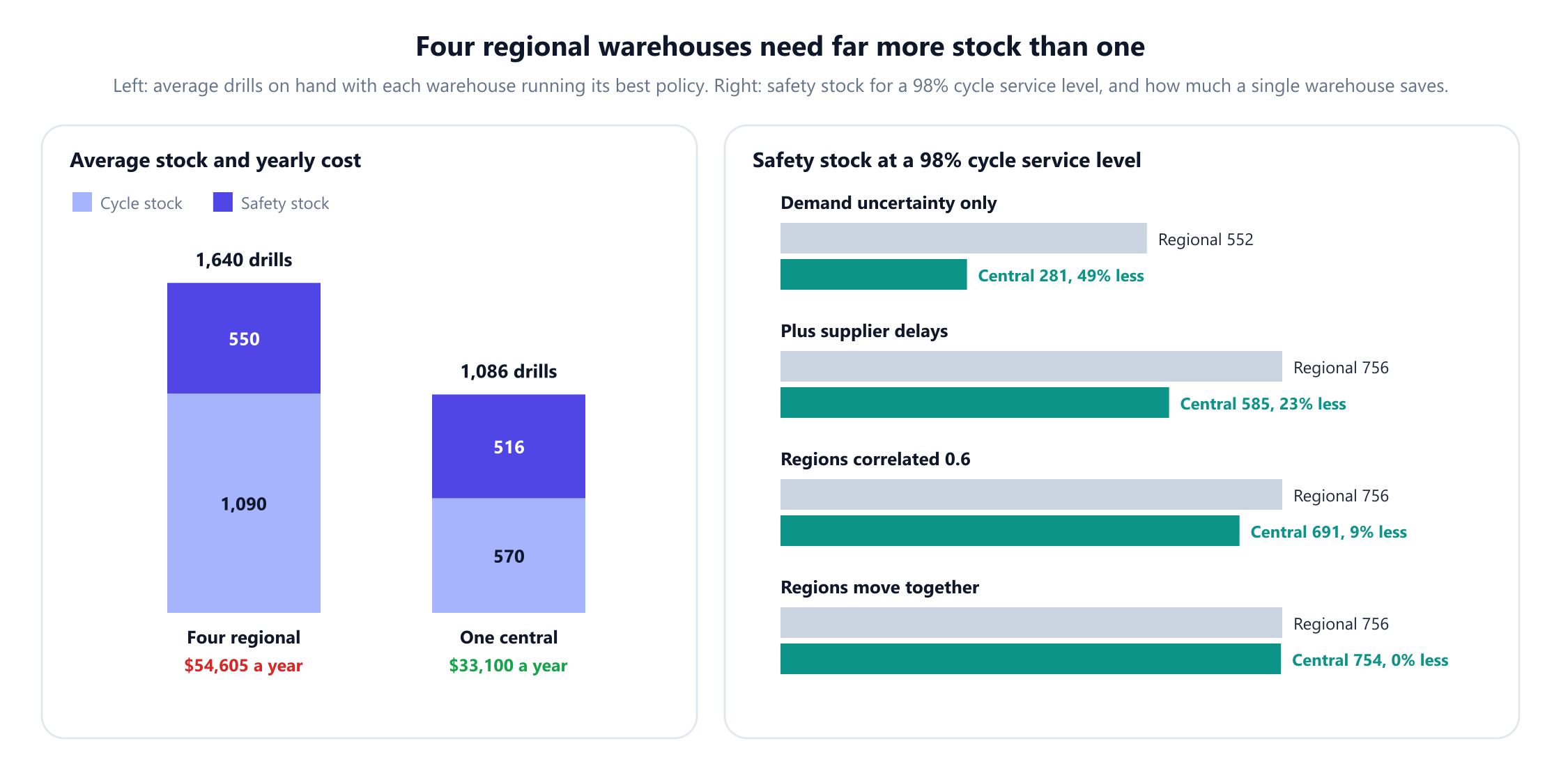 Left, stacked bars of average drills on hand. Four regional warehouses: 1,090 cycle stock and 550 safety stock, 1,640 drills, 54,605 dollars a year. One central warehouse: 570 cycle stock and 516 safety stock, 1,086 drills, 33,100 dollars a year. Right, safety stock for a 98% cycle service level in four scenarios. Demand uncertainty only: regional 552, central 281, 49% less. Plus supplier delays: regional 756, central 585, 23% less. Regions correlated 0.6: regional 756, central 691, 9% less. Regions move together: regional 756, central 754, 0% less.