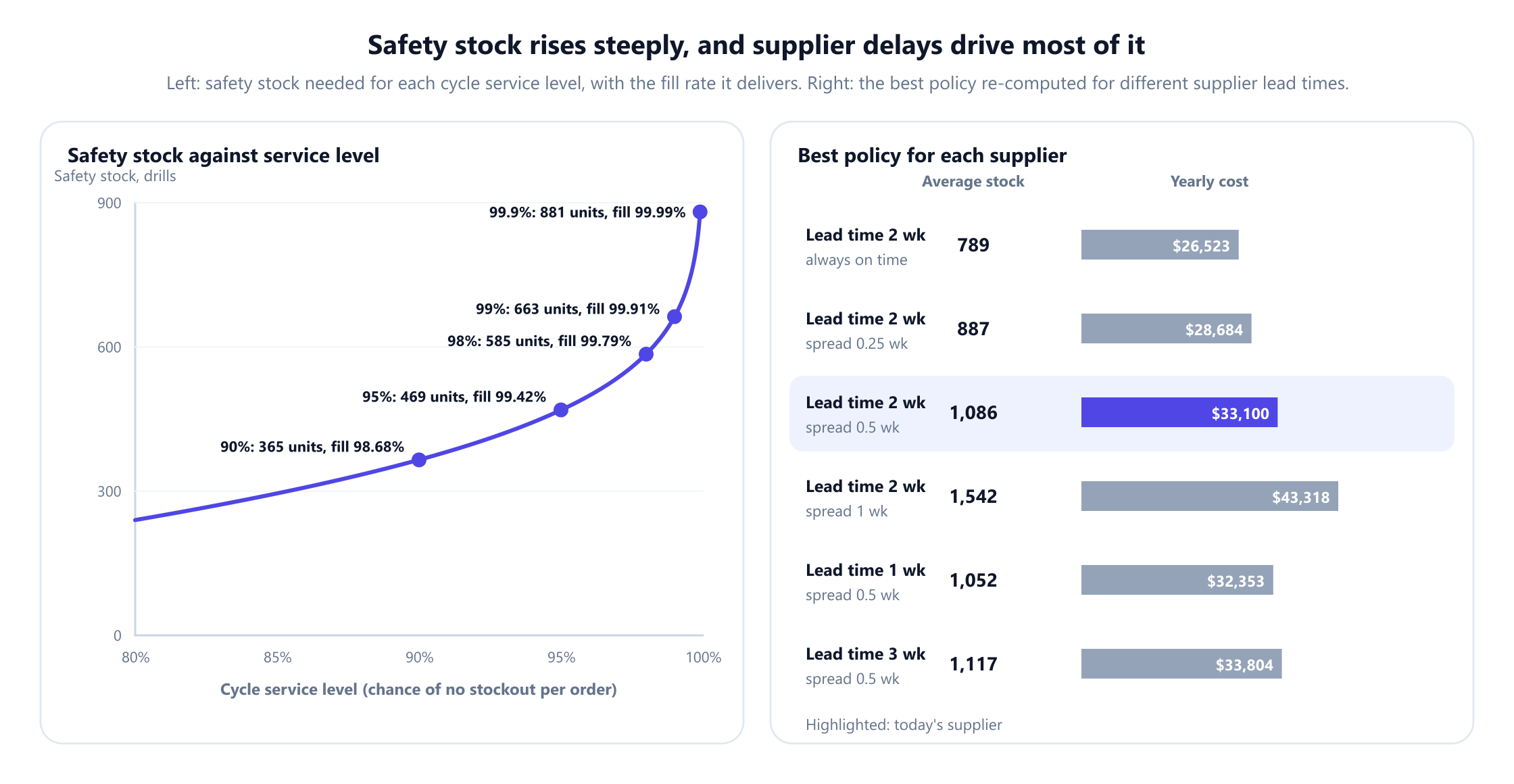 Left, a curve of safety stock against cycle service level from 80% to 100%, rising slowly and then steeply: 90% needs 365 drills with a fill rate of 98.68%, 95% needs 469 drills with 99.42%, 98% needs 585 with 99.79%, 99% needs 663 with 99.91%, and 99.9% needs 881 with 99.99%. Right, the best policy recomputed for six suppliers: 2 weeks always on time, 789 drills on average and 26,523 dollars a year; 2 weeks with a spread of 0.25 weeks, 887 and 28,684 dollars; today's supplier, 2 weeks with a spread of 0.5 weeks, 1,086 and 33,100 dollars; 2 weeks with a spread of 1 week, 1,542 and 43,318 dollars; 1 week with a spread of 0.5 weeks, 1,052 and 32,353 dollars; and 3 weeks with a spread of 0.5 weeks, 1,117 and 33,804 dollars.