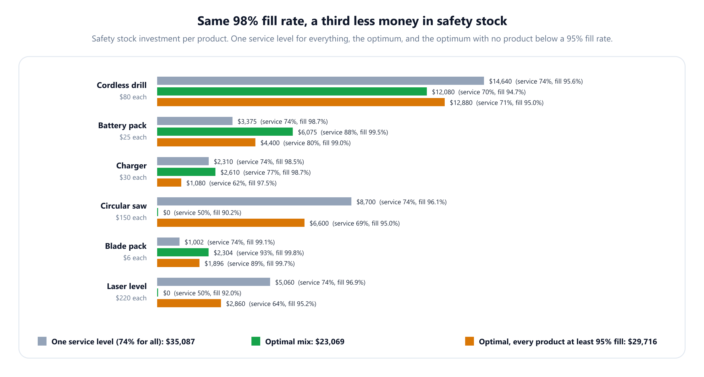 Horizontal bars of safety stock investment per product under three policies. Cordless drill: 14,640 dollars with one service level, 12,080 optimal, 12,880 with a 95% fill floor. Battery pack: 3,375, 6,075 and 4,400. Charger: 2,310, 2,610 and 1,080. Circular saw: 8,700, 0 and 6,600. Blade pack: 1,002, 2,304 and 1,896. Laser level: 5,060, 0 and 2,860. Totals: one service level of 74% for all 35,087 dollars, optimal mix 23,069 dollars, optimal with every product at least 95% fill 29,716 dollars.