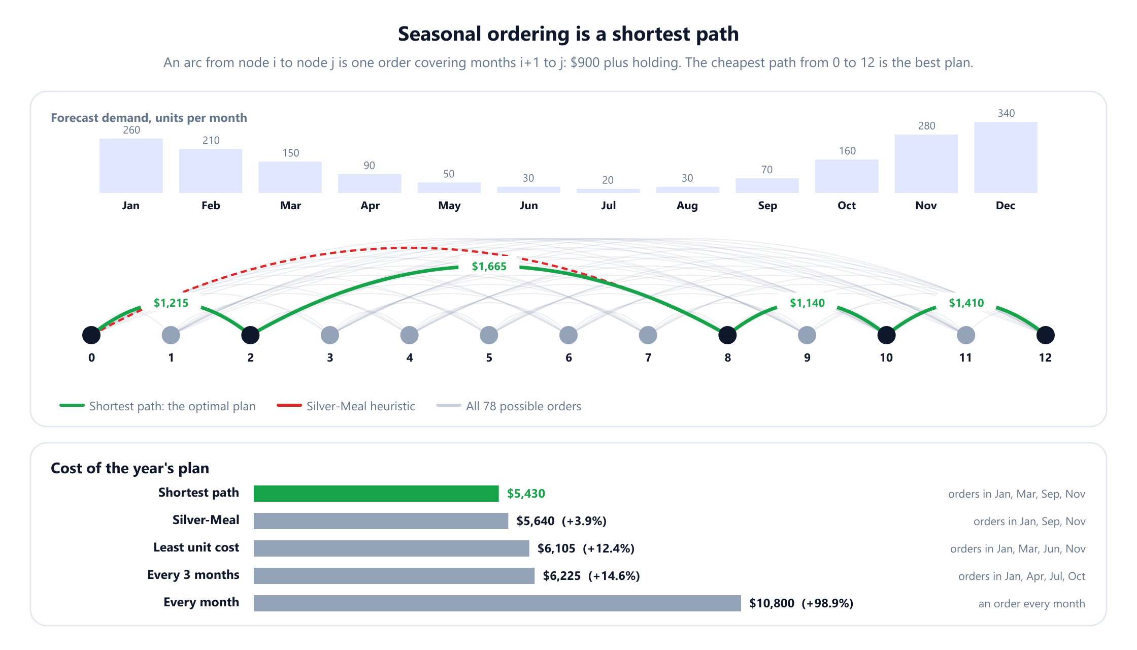 Top, monthly forecast demand for patio heaters: January 260, February 210, March 150, April 90, May 50, June 30, July 20, August 30, September 70, October 160, November 280 and December 340. Middle, 13 nodes numbered 0 to 12 on a line with all 78 possible order arcs drawn faintly. The shortest path in green uses arcs 0 to 2 costing 1,215 dollars, 2 to 8 costing 1,665 dollars, 8 to 10 costing 1,140 dollars and 10 to 12 costing 1,410 dollars. The Silver-Meal plan is shown dashed in red. Bottom, the cost of each plan: shortest path 5,430 dollars with orders in January, March, September and November; Silver-Meal 5,640 dollars, 3.9% more; least unit cost 6,105 dollars, 12.4% more; every 3 months 6,225 dollars, 14.6% more; every month 10,800 dollars, 98.9% more.