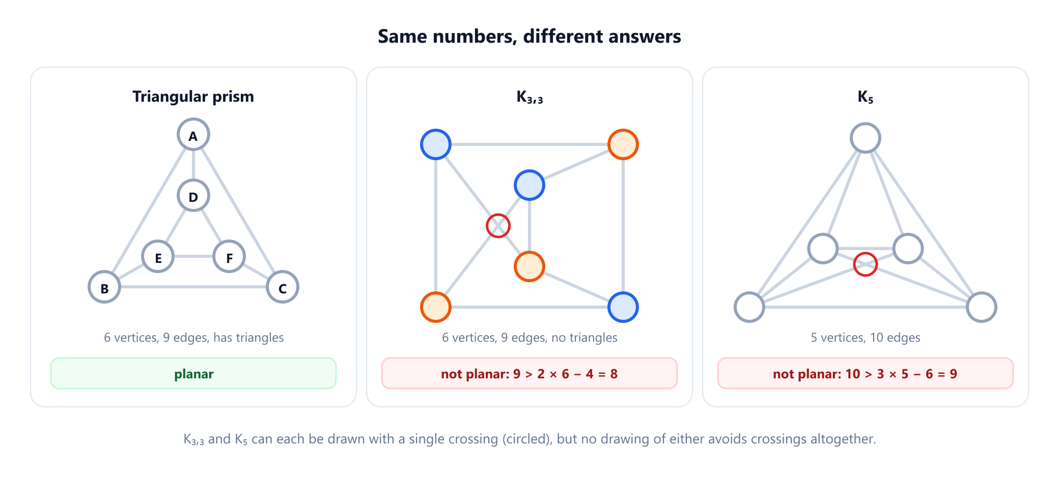 Three panels. On the left the triangular prism, 6 vertices and 9 edges, drawn with no crossings and marked planar. In the middle K3,3, with its two sides of three vertices coloured blue and orange, also 6 vertices and 9 edges, drawn with exactly one crossing circled in red, and marked not planar because it has no triangles and 9 is greater than 2 times 6 minus 4, which is 8. On the right K5, drawn as a triangle with two vertices inside it so that there is exactly one crossing, marked not planar because 10 is greater than 3 times 5 minus 6, which is 9.