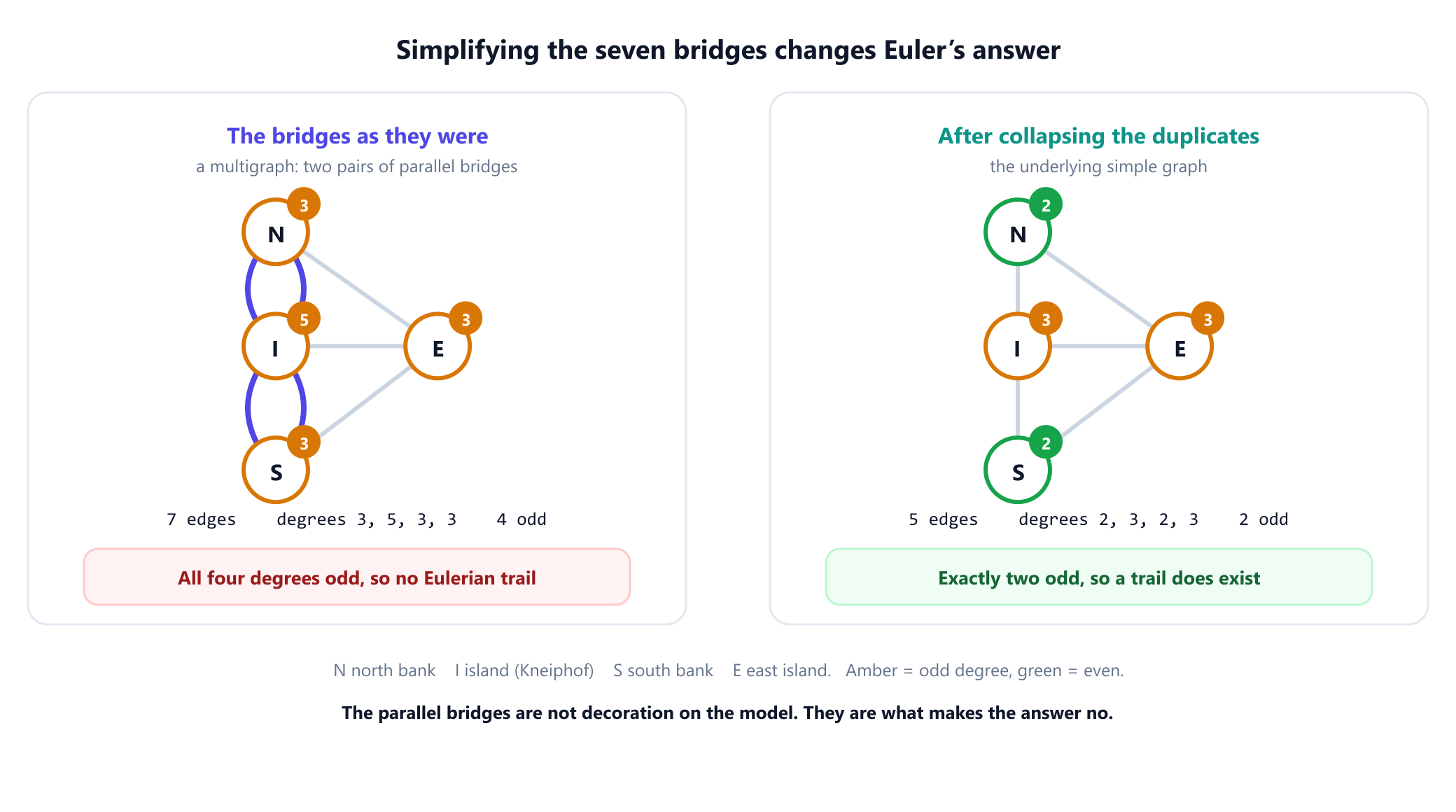 Two panels. On the left the Königsberg multigraph: four vertices, north bank, island, south bank and east island, joined by seven edges including two parallel pairs, with degrees 3, 5, 3 and 3, all four odd, and the verdict that no Eulerian trail exists. On the right the same structure with the parallel edges collapsed into single edges, giving five edges and degrees 2, 3, 2 and 3, only two of which are odd, and the verdict that an Eulerian trail does exist. A caption notes that simplifying the multigraph changes the answer to the founding question of graph theory.