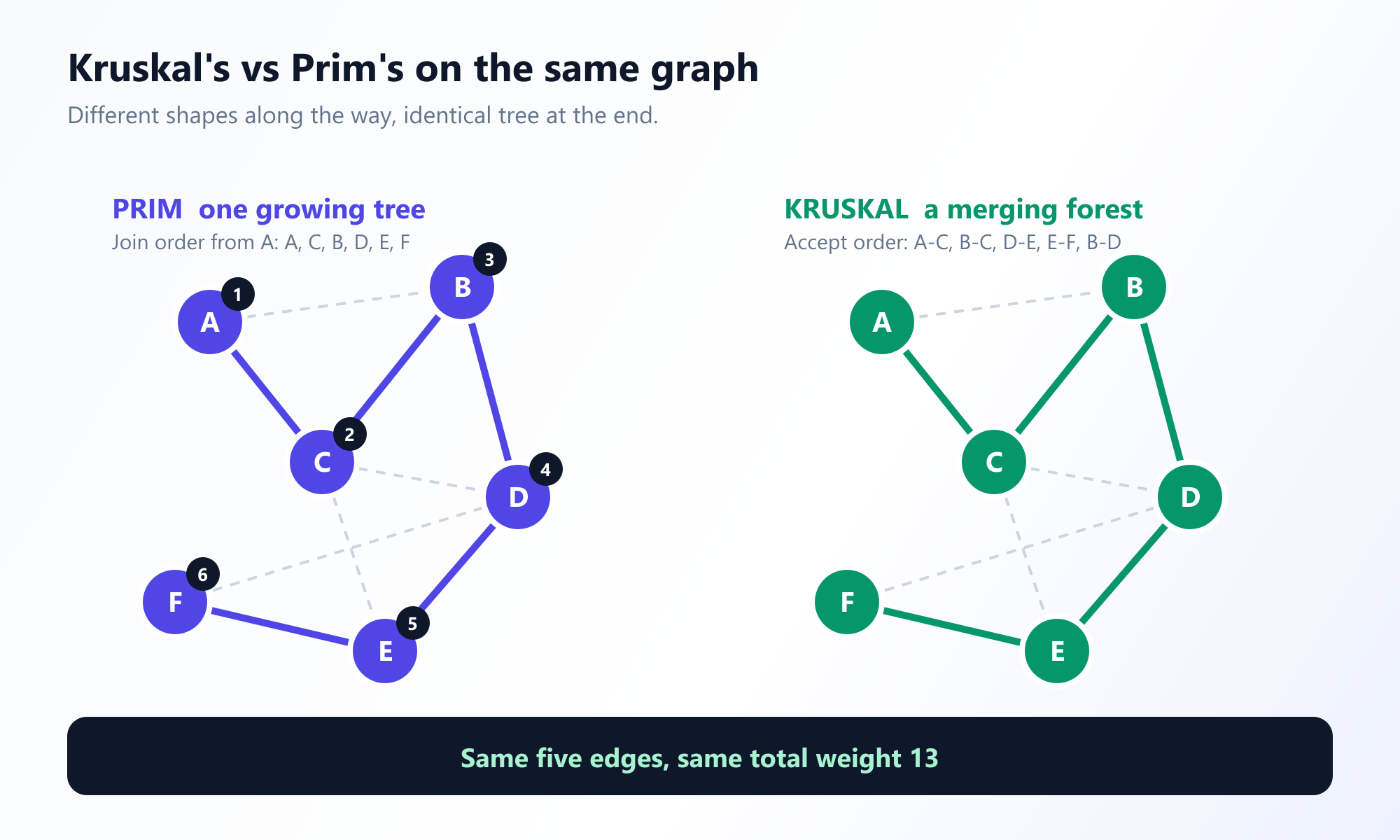 Comparación lado a lado de Prim y Kruskal sobre el mismo grafo de seis vértices. Prim hace crecer un único árbol conexo desde A en el orden A, C, B, D, E, F. Kruskal construye varios fragmentos inconexos que se fusionan al final. Ambos producen un árbol de peso total 13.