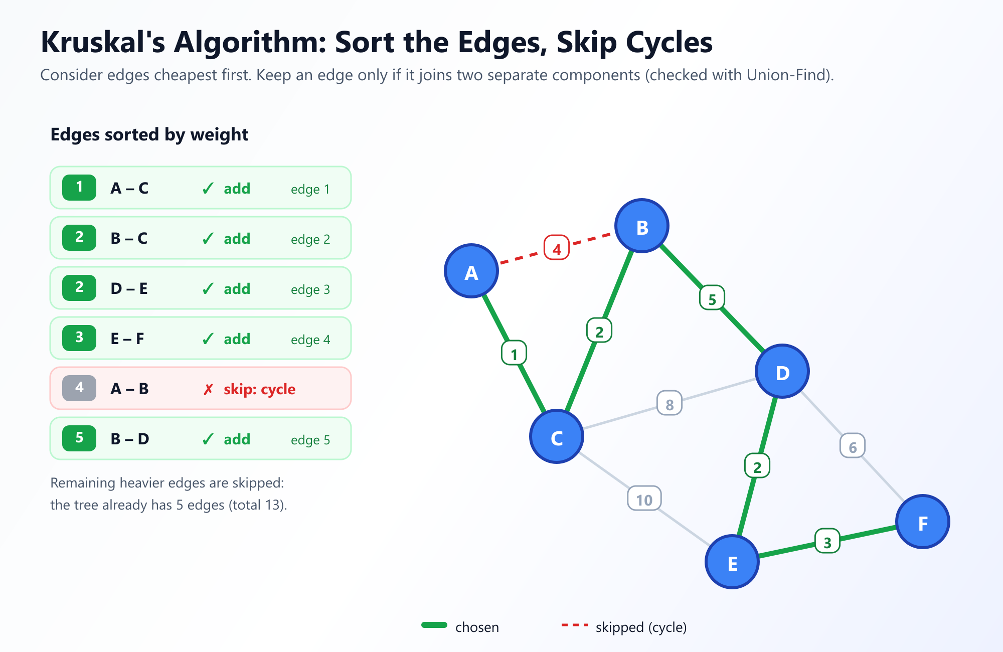 Kruskals Algorithmus am Beispielgraphen. Die Kanten werden nach Gewicht sortiert und von der günstigsten zuerst betrachtet: A-C, B-C, D-E, E-F werden hinzugefügt, A-B mit Gewicht 4 wird übersprungen, weil es einen Zyklus bilden würde, und B-D wird hinzugefügt, um den Baum zu vollenden. Die gewählten Kanten sind grün und die übersprungene Kante A-B ist eine rote gestrichelte Linie. Das Gesamtgewicht beträgt 13.