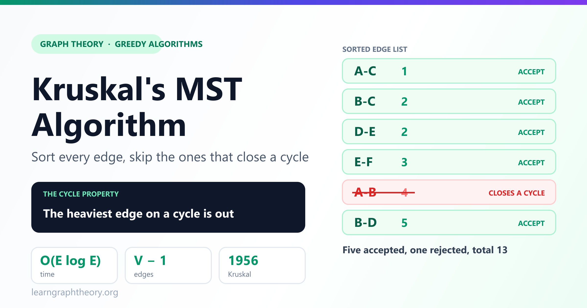 Kruskal's MST Algorithm Explained