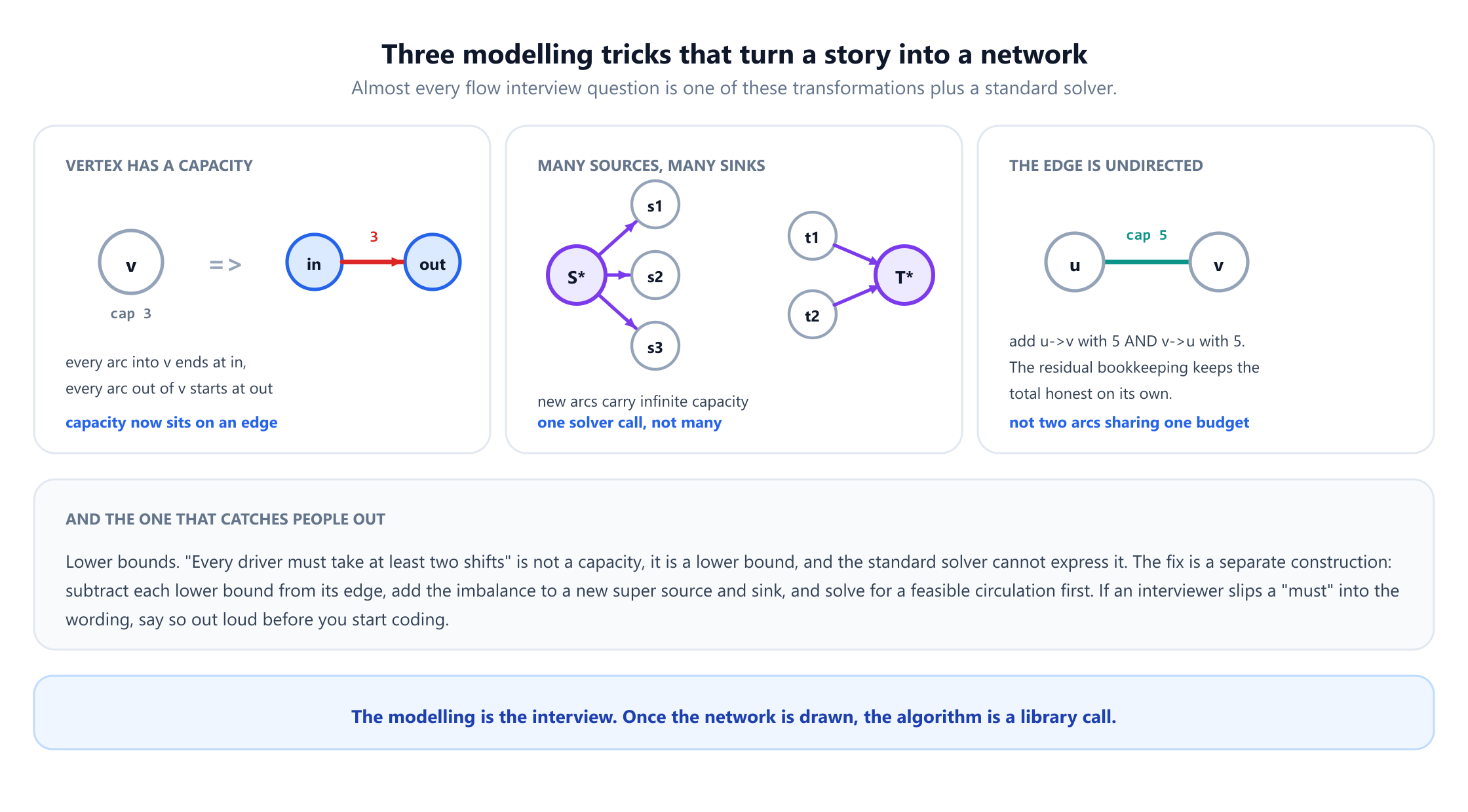 Three side-by-side panels. The first shows node splitting: a vertex v with capacity 3 becomes an in copy and an out copy joined by an edge of capacity 3, with every arc into v ending at in and every arc out of v starting at out. The second shows a super source S star with infinite-capacity arcs to sources s1, s2 and s3, and a super sink T star receiving infinite-capacity arcs from t1 and t2. The third shows an undirected edge between u and v with capacity 5, modelled by adding both u to v with 5 and v to u with 5. A fourth panel warns that lower bounds, phrased as must, are not capacities and need a feasible circulation construction instead.