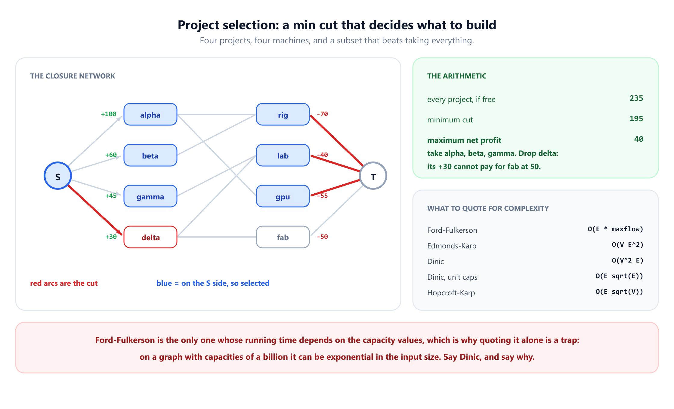 A closure network with a source S connected to four projects, alpha at plus 100, beta at plus 60, gamma at plus 45 and delta at plus 30, and four machines, rig at minus 70, lab at minus 40, gpu at minus 55 and fab at minus 50, connected to a sink T. Projects link to the machines they need with infinite capacity. The minimum cut, drawn in red, is the source edge into delta plus the sink edges from rig, lab and gpu, totalling 195. Total profit if everything were free is 235, so the maximum net profit is 40, achieved by taking alpha, beta and gamma and dropping delta, whose plus 30 cannot pay for fab at 50. A second panel lists the complexity of Ford-Fulkerson, Edmonds-Karp, Dinic, Dinic on unit capacities and Hopcroft-Karp.