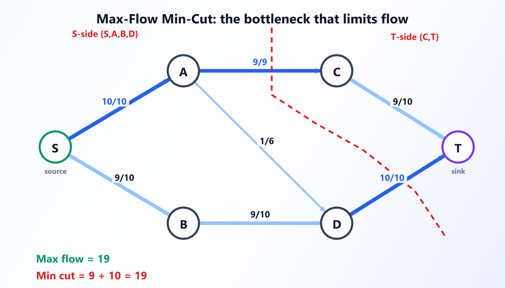 Dasselbe Flussnetzwerk, geteilt durch einen gestrichelten minimalen Schnitt, der A→C und D→T durchtrennt, insgesamt 9 plus 10 gleich 19