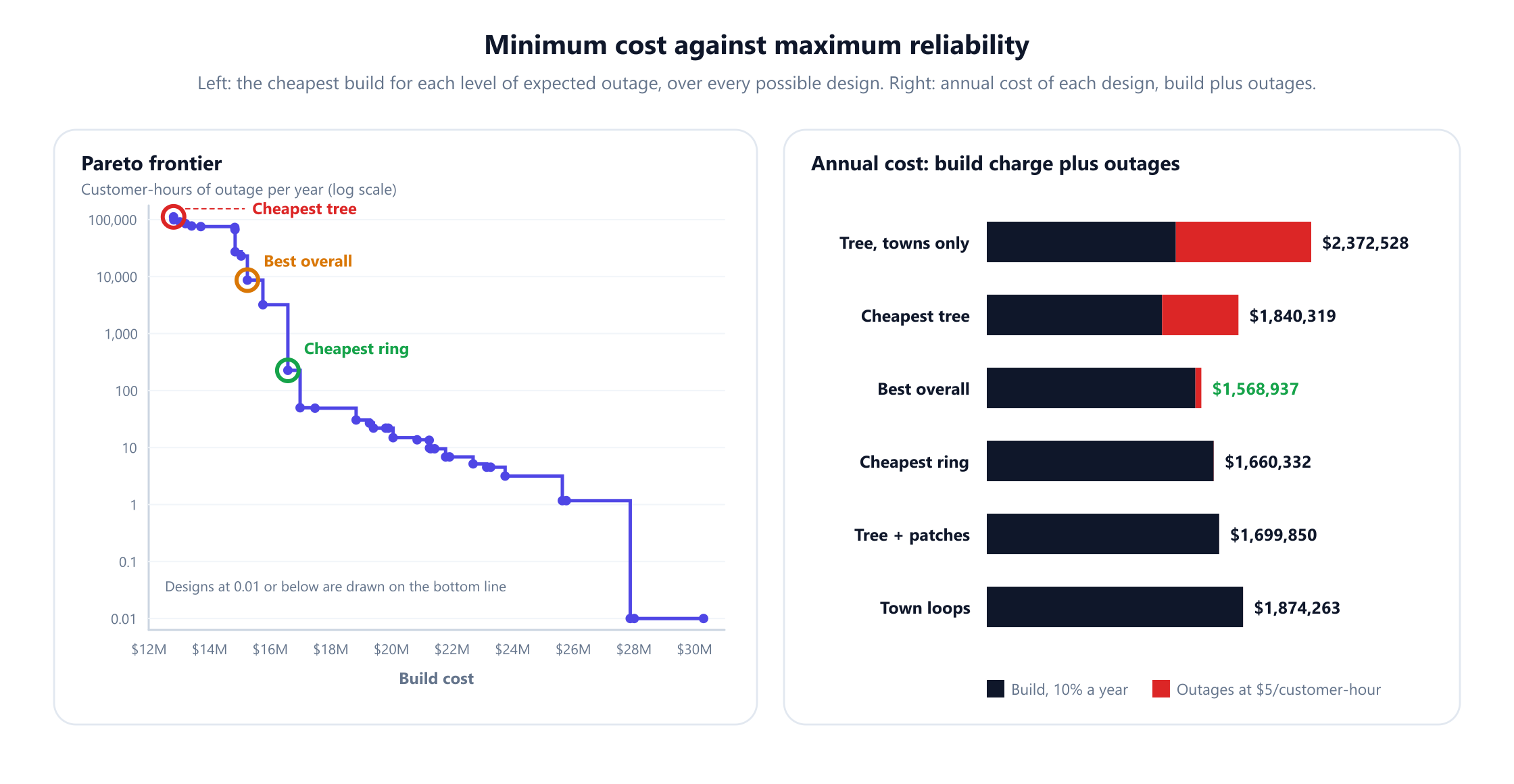 Left, a step chart of the Pareto frontier with build cost from 12 to 31 million dollars on the horizontal axis and customer-hours of outage per year on a log scale from 0.01 to 100,000. Markers show the cheapest tree at 12.82 million dollars and 111,664 customer-hours, the best overall design at 15.26 million and 8,667, and the design that survives any cut at 16.59 million and 226. Right, horizontal bars of annual cost split into build charge and outage cost: tree using towns only 2,372,528 dollars, cheapest tree 1,840,319, best overall 1,568,937 in green, cheapest ring 1,660,332, tree plus patches 1,699,850, town loops 1,874,263.