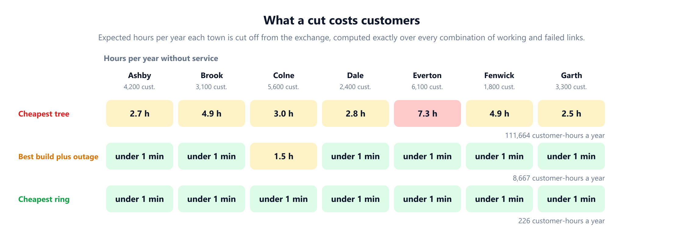 A table of expected hours per year each town is cut off from the exchange, for three designs. Cheapest tree: Ashby 2.7 hours, Brook 4.9, Colne 3.0, Dale 2.8, Everton 7.3, Fenwick 4.9, Garth 2.5, a total of 111,664 customer-hours a year. Best build plus outage design: Colne 1.5 hours and every other town under 1 minute, 8,667 customer-hours. Cheapest ring: every town under 1 minute, 226 customer-hours.