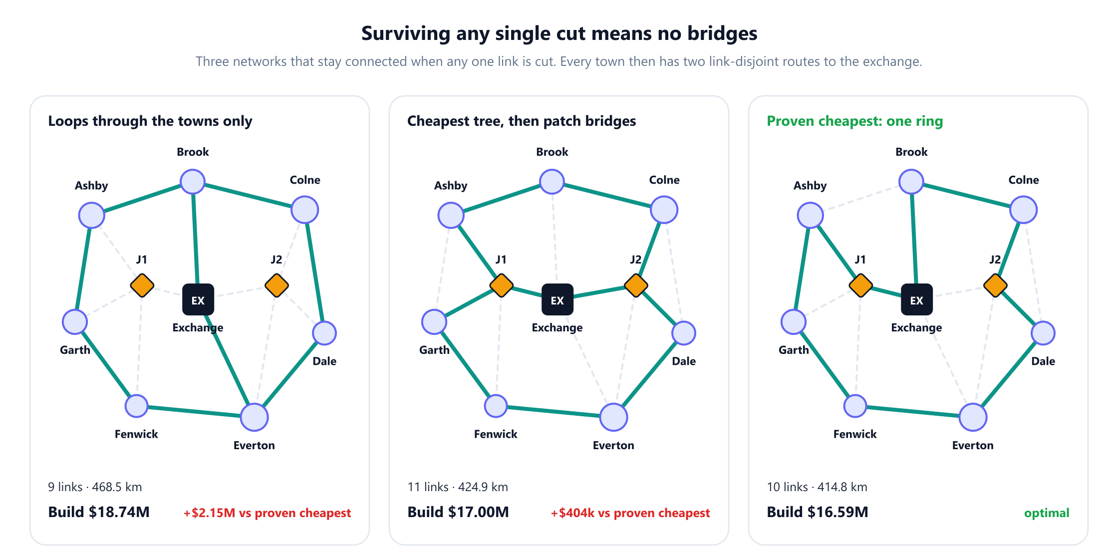 Three maps of survivable networks with every built link in teal. Left, loops through the towns only without junctions: 9 links, 468.5 km, build 18.74 million dollars, 2.15 million more than the cheapest. Centre, the cheapest tree with two patches added, Brook to Colne and Dale to Everton: 11 links, 424.9 km, build 17.00 million dollars, 404 thousand more than the cheapest. Right, the proven cheapest, a single ring from the exchange through J1, Ashby, Garth, Fenwick, Everton, Dale, J2, Colne and Brook back to the exchange: 10 links, 414.8 km, build 16.59 million dollars.