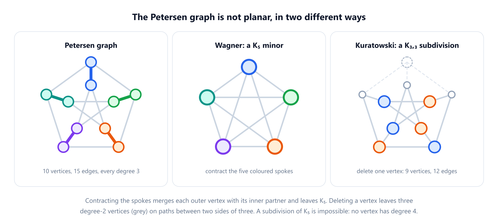 Three panels. On the left the Petersen graph, an outer pentagon and an inner pentagram joined by five spokes, each drawn in its own colour. In the middle, after contracting the five spokes, five merged vertices in the same five colours with every pair joined, labelled as a K5 minor. On the right the Petersen graph with one vertex removed, where six branch vertices are coloured three blue and three orange, three grey degree-2 vertices sit on paths, and the label says this is a subdivision of K3,3 with 9 vertices and 12 edges.