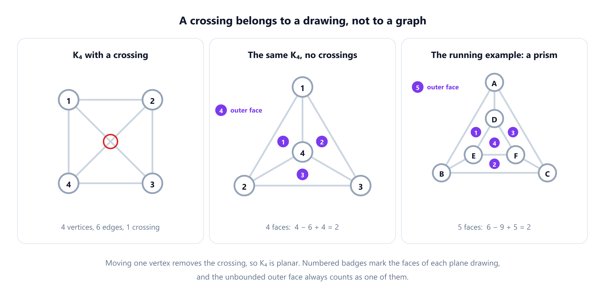 Three panels. On the left the complete graph K4 is drawn as a square with both diagonals, and the point where the diagonals cross is circled in red. In the middle the same four vertices and six edges are redrawn as a triangle with the fourth vertex inside, with no crossings, and its four faces are numbered 1 to 4 including the outer face. On the right the triangular prism, with an outer triangle A, B, C and an inner triangle D, E, F joined by three spokes, has its five faces numbered, and the count reads 6 minus 9 plus 5 equals 2.