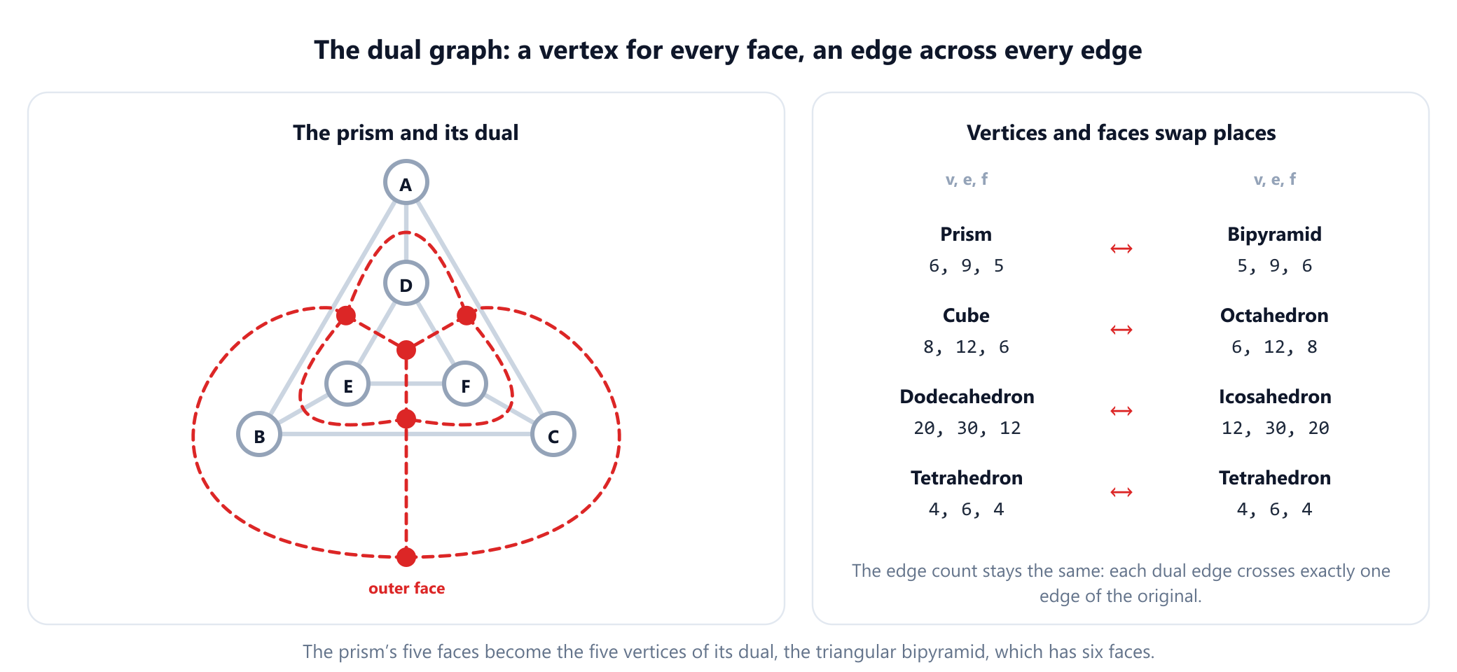 Two panels. On the left the triangular prism is drawn in grey with five red dual vertices, one inside each face including one outside for the outer face, and nine dashed red dual edges, each crossing exactly one prism edge. On the right a summary: the prism with 6 vertices, 9 edges and 5 faces has as its dual the triangular bipyramid with 5 vertices, 9 edges and 6 faces, and the Platonic solids pair up the same way, the cube with 8, 12, 6 against the octahedron with 6, 12, 8, the dodecahedron with 20, 30, 12 against the icosahedron with 12, 30, 20, and the tetrahedron with 4, 6, 4 as its own dual.