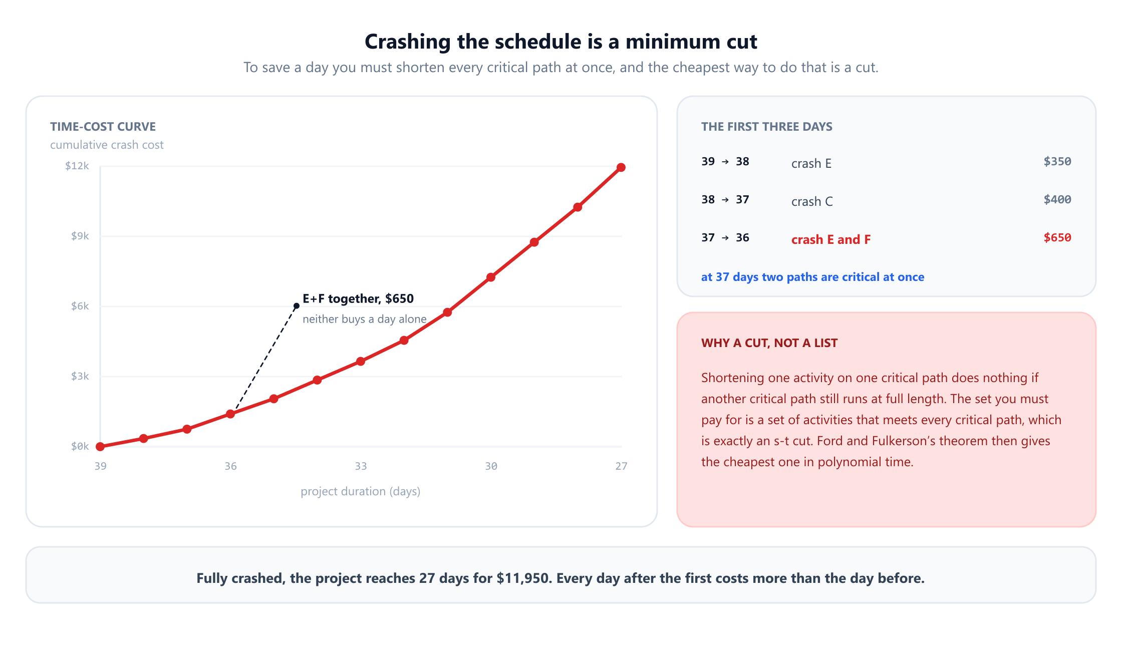 A rising time-cost curve showing cumulative crash cost against project duration, from 39 days at zero cost to 27 days at $11,950, with the slope steepening as the duration falls. Annotations give the first three steps: 39 to 38 days by crashing the frontend build for $350, 38 to 37 by crashing the database schema for $400, and 37 to 36 by crashing the frontend build and payments together for $650, with a note that neither of those two buys a day on its own. A side panel explains that the set of activities that must be shortened is one meeting every critical path, which is an s-t cut, and that the max-flow min-cut theorem finds the cheapest such set in polynomial time.