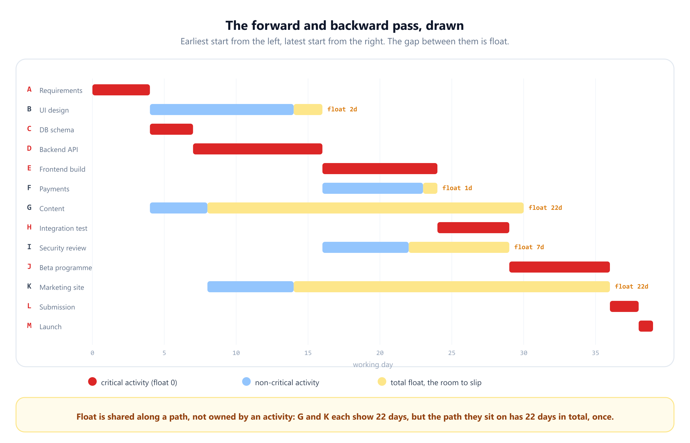 A Gantt chart of the thirteen activities on a timeline of 39 working days. Critical activities A, C, D, E, H, J, L and M are drawn as solid red bars with no float. Non-critical activities are blue bars followed by yellow float bars: UI design B has 2 days of float, payments F has 1 day, security review I has 7 days, and content G and marketing site K each have 22 days. A caption notes that float is shared along a path rather than owned by an activity, since G and K each show 22 days but the path they sit on has only 22 days in total.