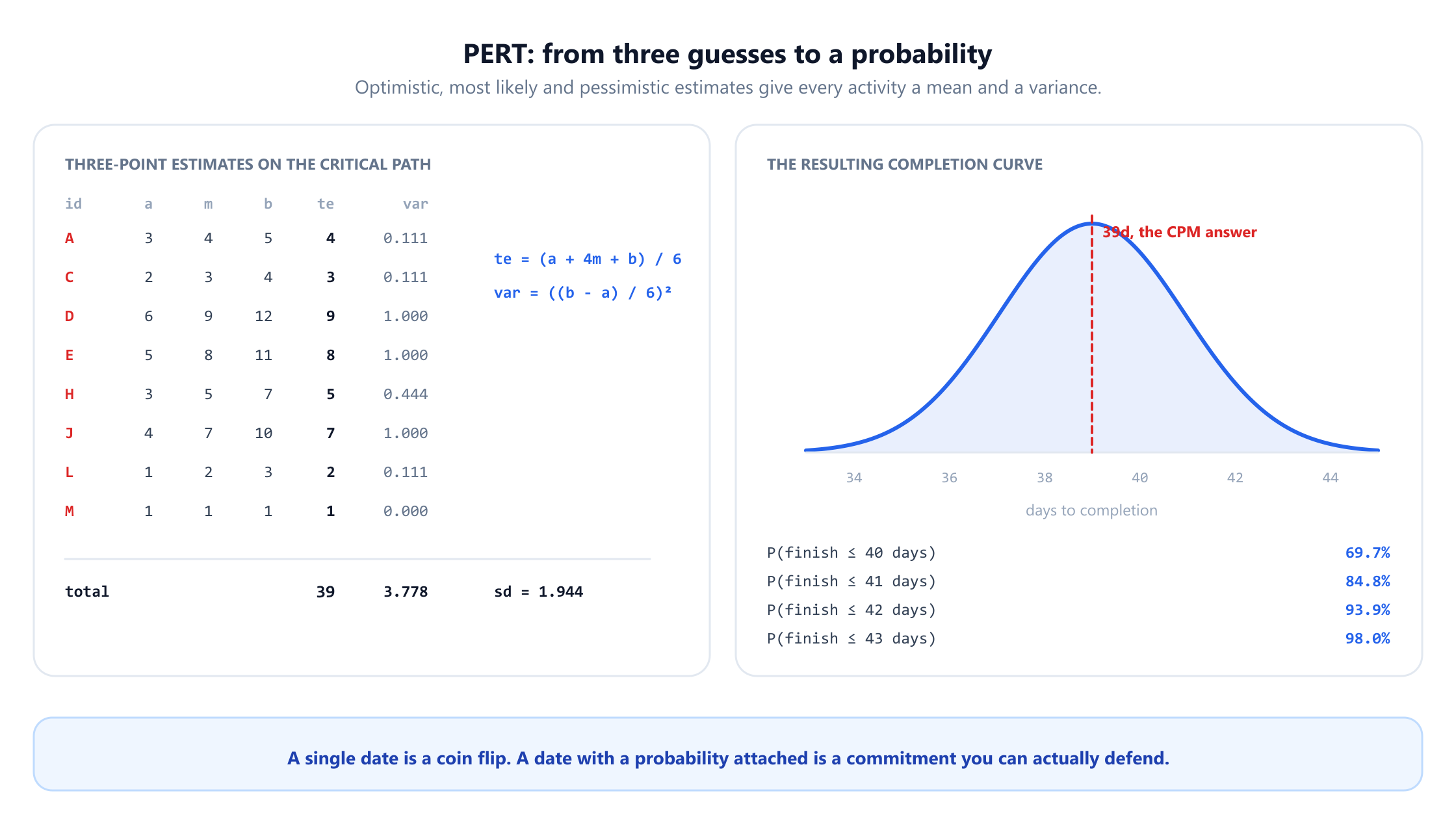 A table of three-point estimates for the eight critical activities, listing optimistic, most likely and pessimistic durations with the resulting expected time and variance. Activity A is 3, 4, 5 giving 4 days and variance 0.111; D is 6, 9, 12 giving 9 days and variance 1.000; J is 4, 7, 10 giving 7 days and variance 1.000. The totals are 39 days with a summed variance of 3.778 and a standard deviation of 1.944. Beside it a normal completion curve is centred on 39 days, with the probability of finishing within 40 days at 69.7 percent, 41 days at 84.8 percent, 42 days at 93.9 percent and 43 days at 98.0 percent.