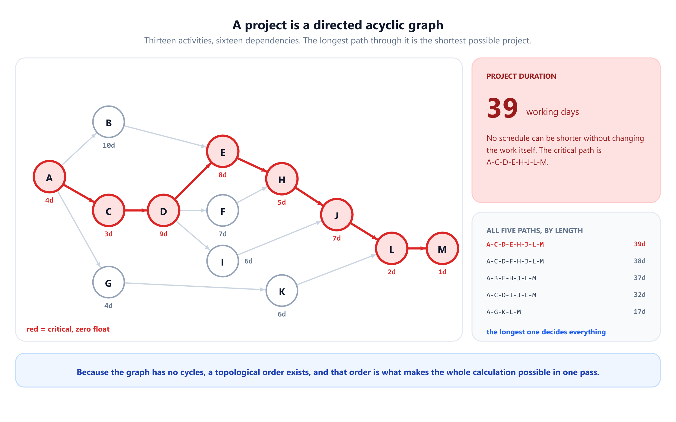 An activity-on-node project network of thirteen activities labelled A to M with sixteen dependency arrows. Requirements A takes 4 days and leads to UI design B at 10 days, database schema C at 3 days and content G at 4 days. C leads to backend API D at 9 days, which leads to frontend build E at 8 days, payments F at 7 days and security review I at 6 days. E and F merge into integration testing H at 5 days, H and I merge into the beta programme J at 7 days, G leads to marketing site K at 6 days, and J and K merge into store submission L at 2 days and launch M at 1 day. The critical path A-C-D-E-H-J-L-M is highlighted in red at 39 working days. A panel lists all five paths by length: 39, 38, 37, 32 and 17 days.