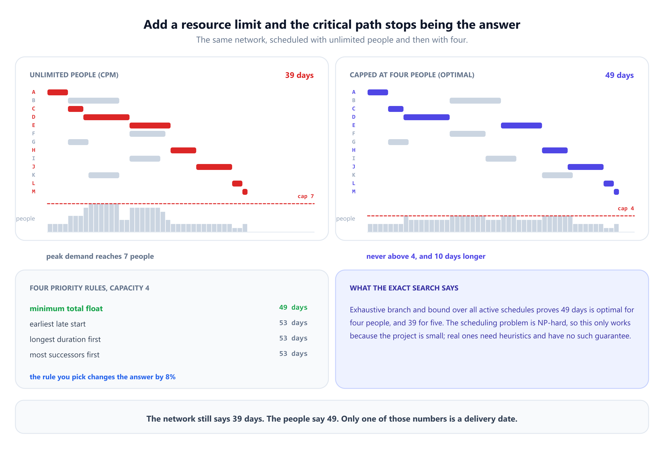 Two Gantt charts side by side for the same thirteen-activity project. The left one, scheduled with unlimited people, finishes in 39 days but its resource profile peaks at seven people. The right one, capped at four people, finishes in 49 days and its profile never exceeds four. A panel lists the makespan produced by four priority rules at capacity four: minimum total float gives 49 days while earliest late start, longest duration first and most successors first all give 53. Another panel states that exhaustive branch and bound over all active schedules proves 49 days is optimal for four people and 39 for five, and notes that the problem is NP-hard so this only works because the project is small.