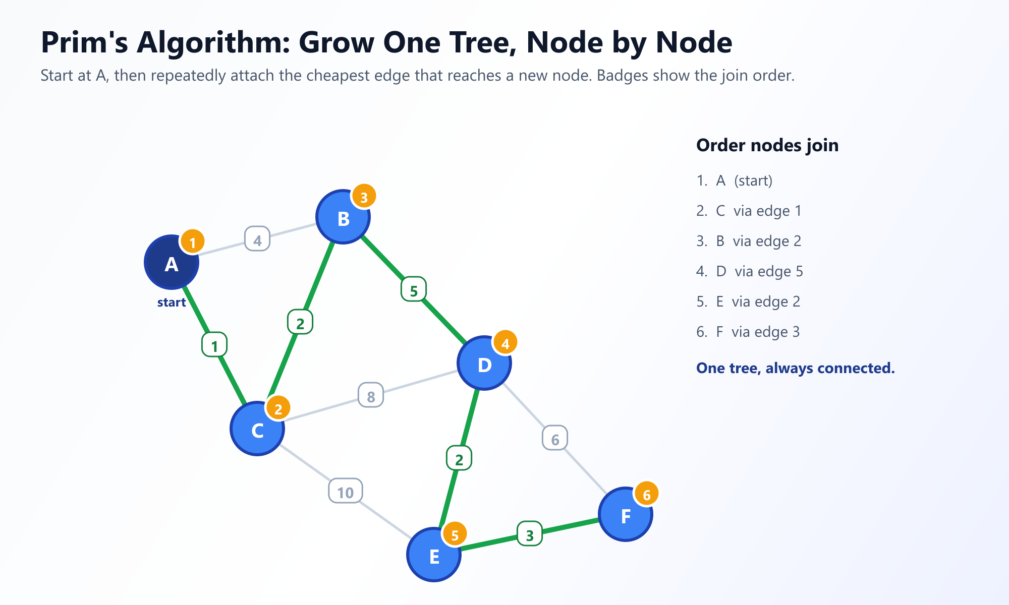 Prims Algorithmus am Beispielgraphen. Ausgehend von Knoten A wächst der Baum Knoten für Knoten nach außen. Die nummerierten Abzeichen zeigen die Reihenfolge des Beitritts: zuerst A, dann C, B, D, E und F, jeweils über die günstigste Kante, die einen neuen Knoten erreicht. Das Ergebnis ist ein einziger zusammenhängender Baum mit Gewicht 13.