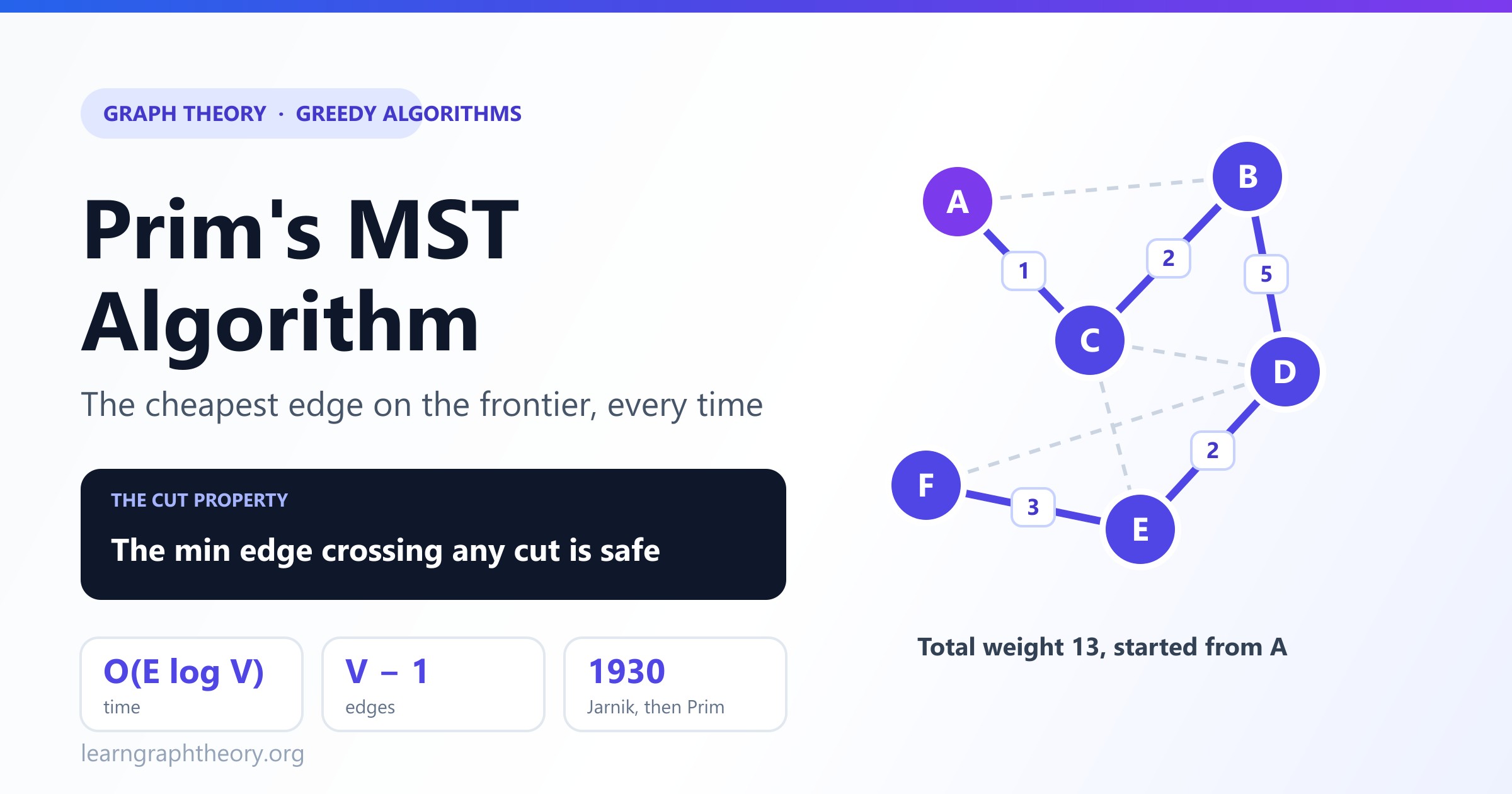 Prim's MST Algorithm Explained