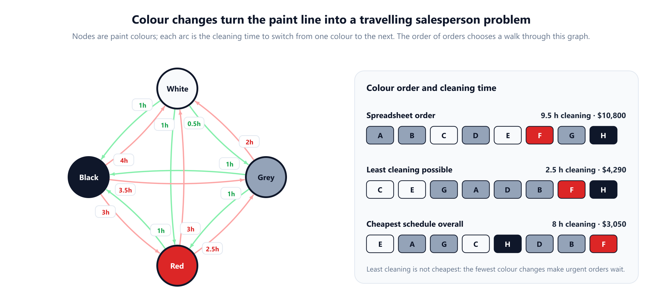 Left, a directed graph with four colour nodes, White, Grey, Red and Black, and an arc in each direction between every pair labelled with the cleaning hours, green for one hour or less and red for more. Right, three rows of coloured order boxes: the spreadsheet order A to H with 9.5 hours of cleaning costing 10,800 dollars; the sequence with the least possible cleaning, C, E, G, A, D, B, F, H, with 2.5 hours costing 4,290 dollars; and the cheapest schedule overall, E, A, G, C, H, D, B, F, with 8 hours costing 3,050 dollars. A note says least cleaning is not cheapest.