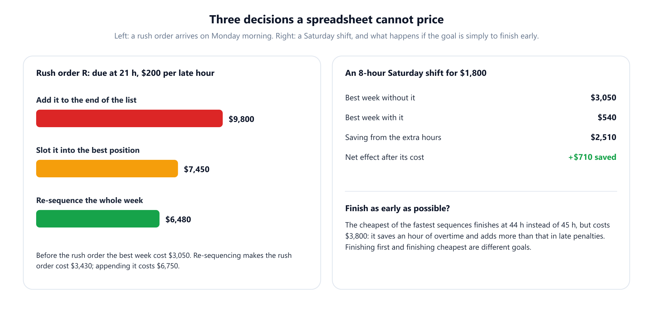 Two panels. Left, rush order R due at hour 21 with a penalty of 200 dollars per late hour, and three bars: adding it to the end of the list costs 9,800 dollars, slotting it into the best position of the existing sequence costs 7,450 dollars, and re-sequencing the whole week costs 6,480 dollars, with a note that before the rush order the best week cost 3,050 dollars, so re-sequencing makes the rush order cost 3,430 dollars and appending it costs 6,750. Right, an 8-hour Saturday shift for 1,800 dollars: the best week without it costs 3,050 dollars, with it 540 dollars, a saving of 2,510 dollars and a net 710 dollars saved; and a note that the cheapest of the fastest sequences finishes at 44 hours instead of 45 but costs 3,800 dollars, saving an hour of overtime and adding more in late penalties.