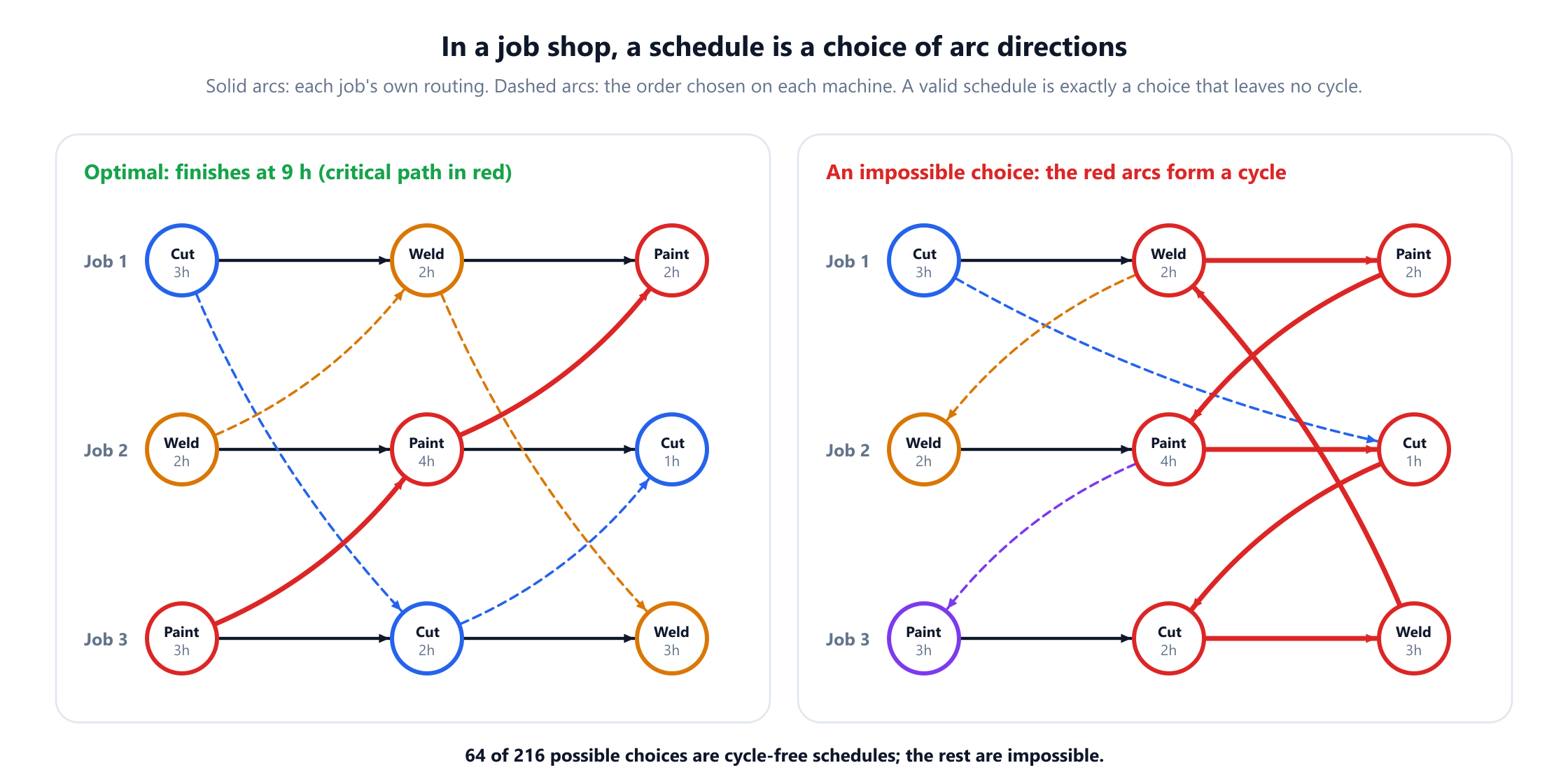 Two panels, each a graph with nine operation nodes in three rows for jobs 1 to 3: job 1 goes Cut 3 hours, Weld 2, Paint 2; job 2 goes Weld 2, Paint 4, Cut 1; job 3 goes Paint 3, Cut 2, Weld 3. Solid arcs follow each job's route and dashed arcs show the chosen order on each machine. Left, the optimal choice, finishing at 9 hours, with the critical path through job 3 Paint, job 2 Paint and job 1 Paint in red. Right, an impossible choice whose red arcs form a cycle through job 1 Weld, job 1 Paint, job 2 Paint, job 2 Cut, job 3 Cut and job 3 Weld. A caption notes that 64 of 216 possible choices are cycle-free schedules.