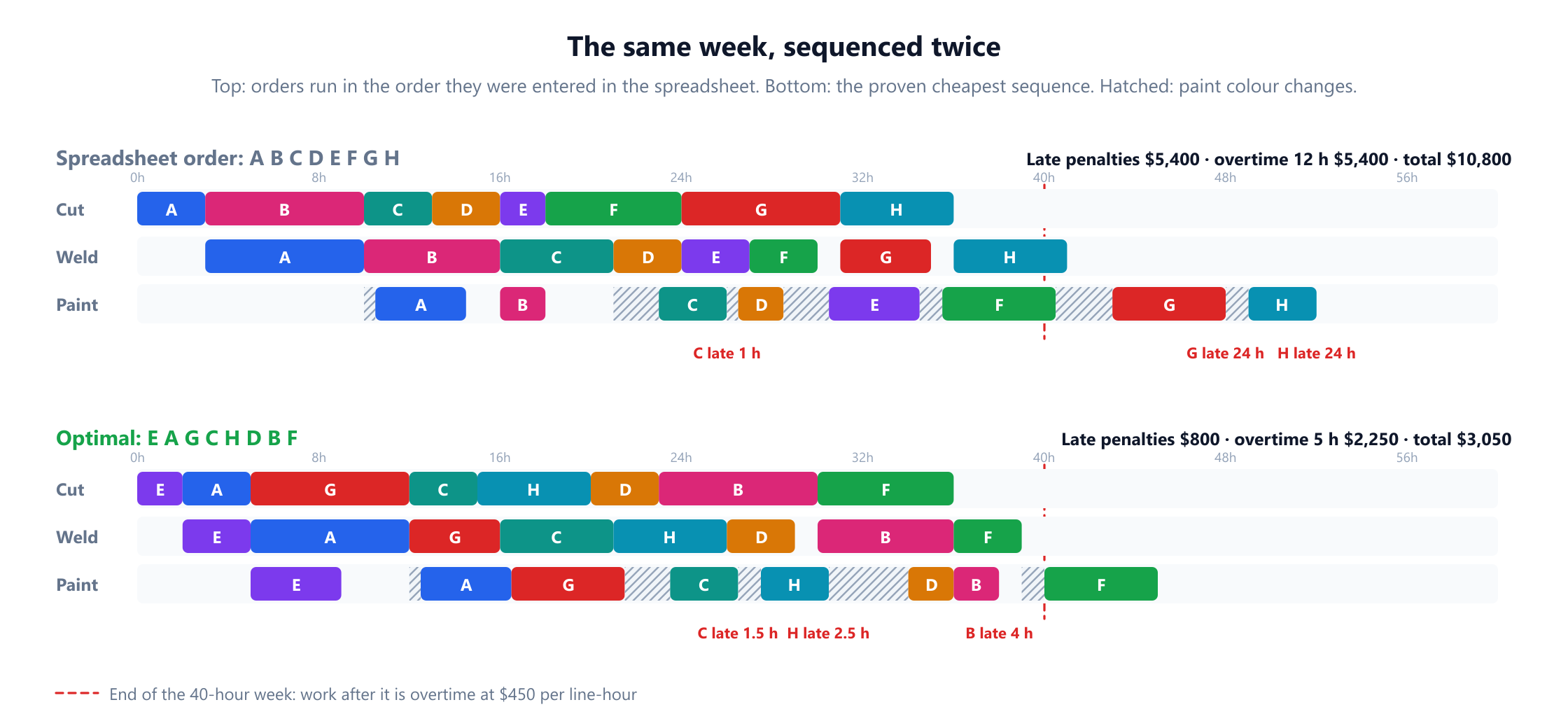 Two Gantt charts with rows for Cut, Weld and Paint and coloured blocks for orders A to H, hatched blocks for paint colour changes, and a dashed red line at the end of the 40-hour week. Top, the spreadsheet order A to H: late penalties 5,400 dollars, overtime 12 hours costing 5,400 dollars, total 10,800 dollars, with C 1 hour late and G and H 24 hours late. Bottom, the optimal sequence E, A, G, C, H, D, B, F: late penalties 800 dollars, overtime 5 hours costing 2,250 dollars, total 3,050 dollars, with C 1.5 hours late, H 2.5 hours late and B 4 hours late.